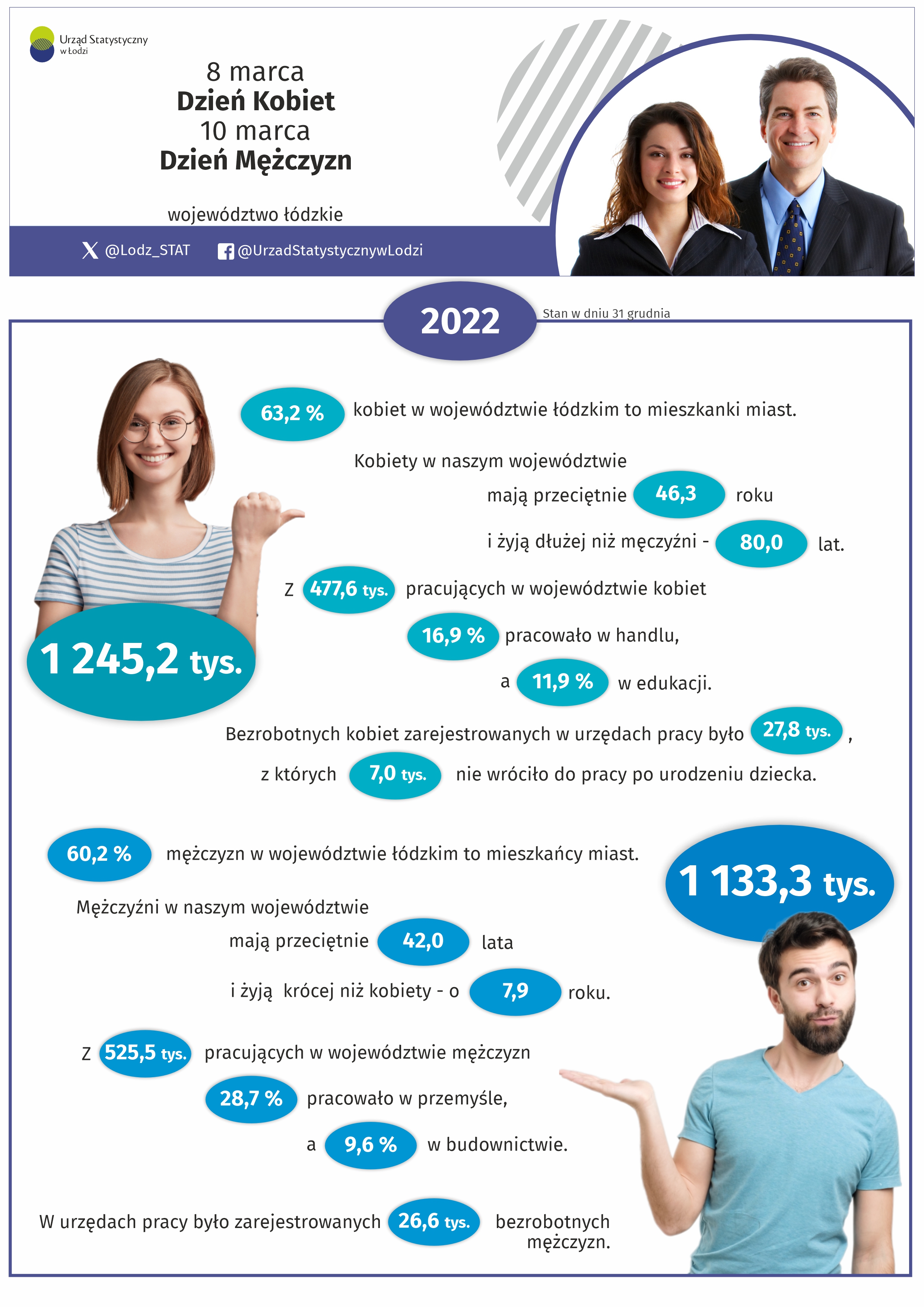 Infografika 2024- 8 marca- Dzień Kobiet i 10 marca- Dzień Mężczyzn przedstawia dane dla województwa łódzkiego za 2022 r. Plik w excel