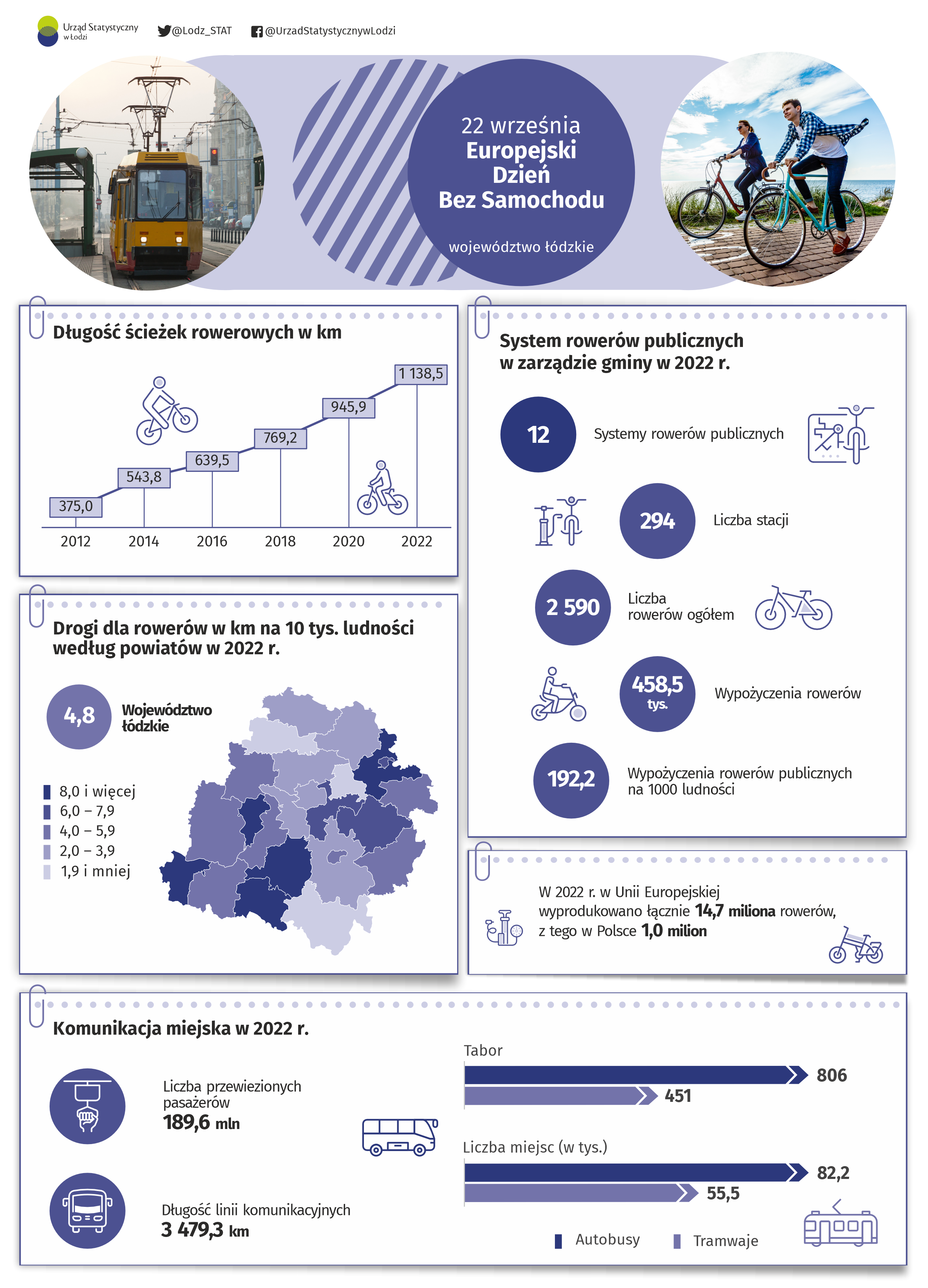 Infografika na Europejski Dzień Bez Samochodu przedstawiająca dane odnośnie dróg rowerowych i komunikacji miejskiej w 2022 r. w województwie łódzkim