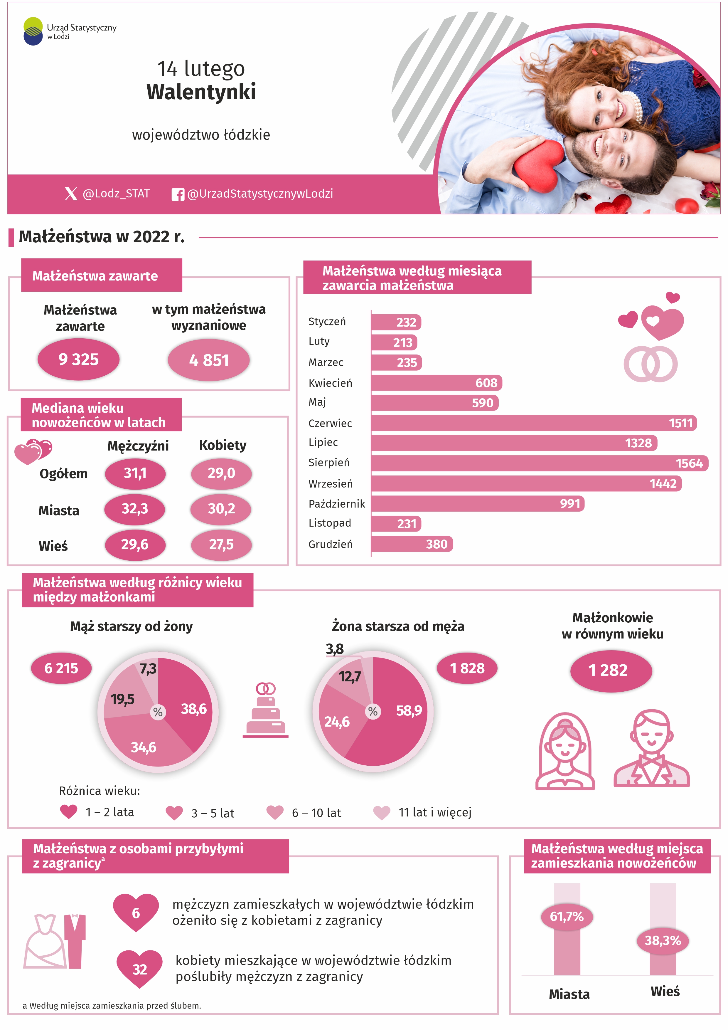 Infografika 2023 z okazji dnia 14 lutego - Walentynek przedstawia dane dotyczące małżeństw w 2022 r.Dane w pliku excel