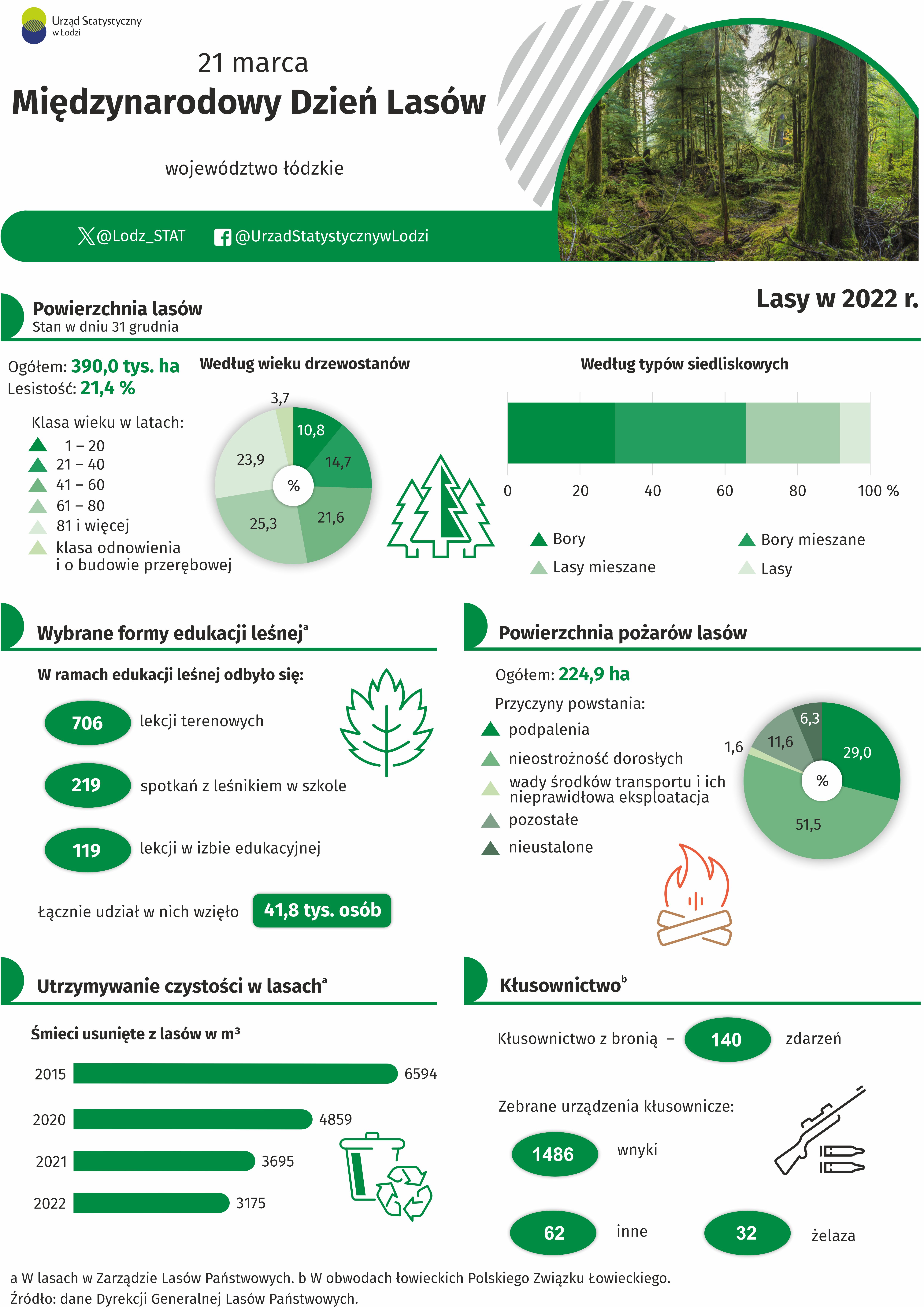 Infografika 2024 - 21 marca- Międzynarodowy Dzień Lasów