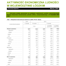 Aktywność ekonomiczna ludności w województwie łódzkim (IV kwartał 2015 r.)