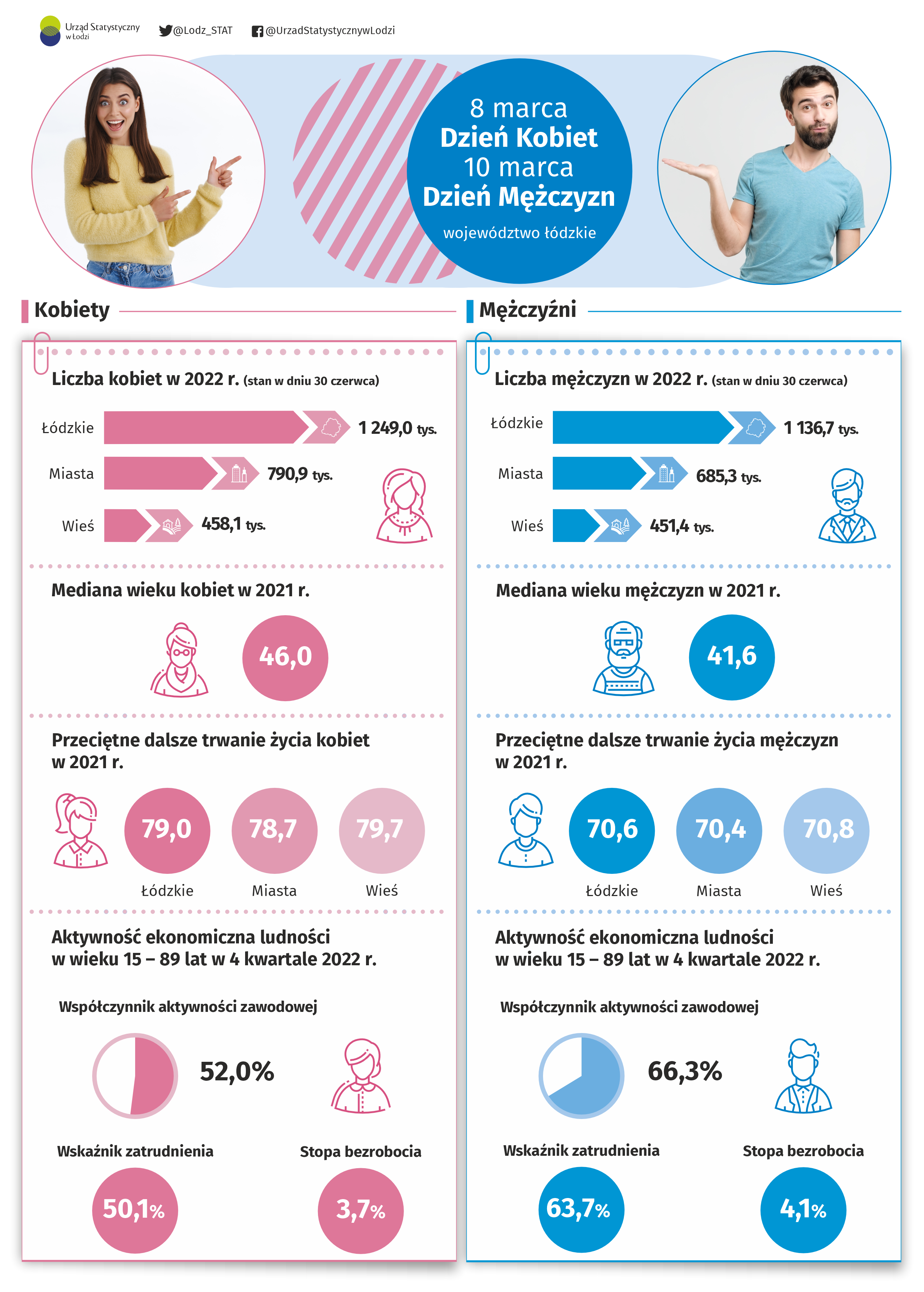 Infografika 2024- 8 marca- Dzień Kobiet i 10 marca- Dzień Mężczyzn przedstawia dane dla województwa łódzkiego za 2022 r. Plik w excel