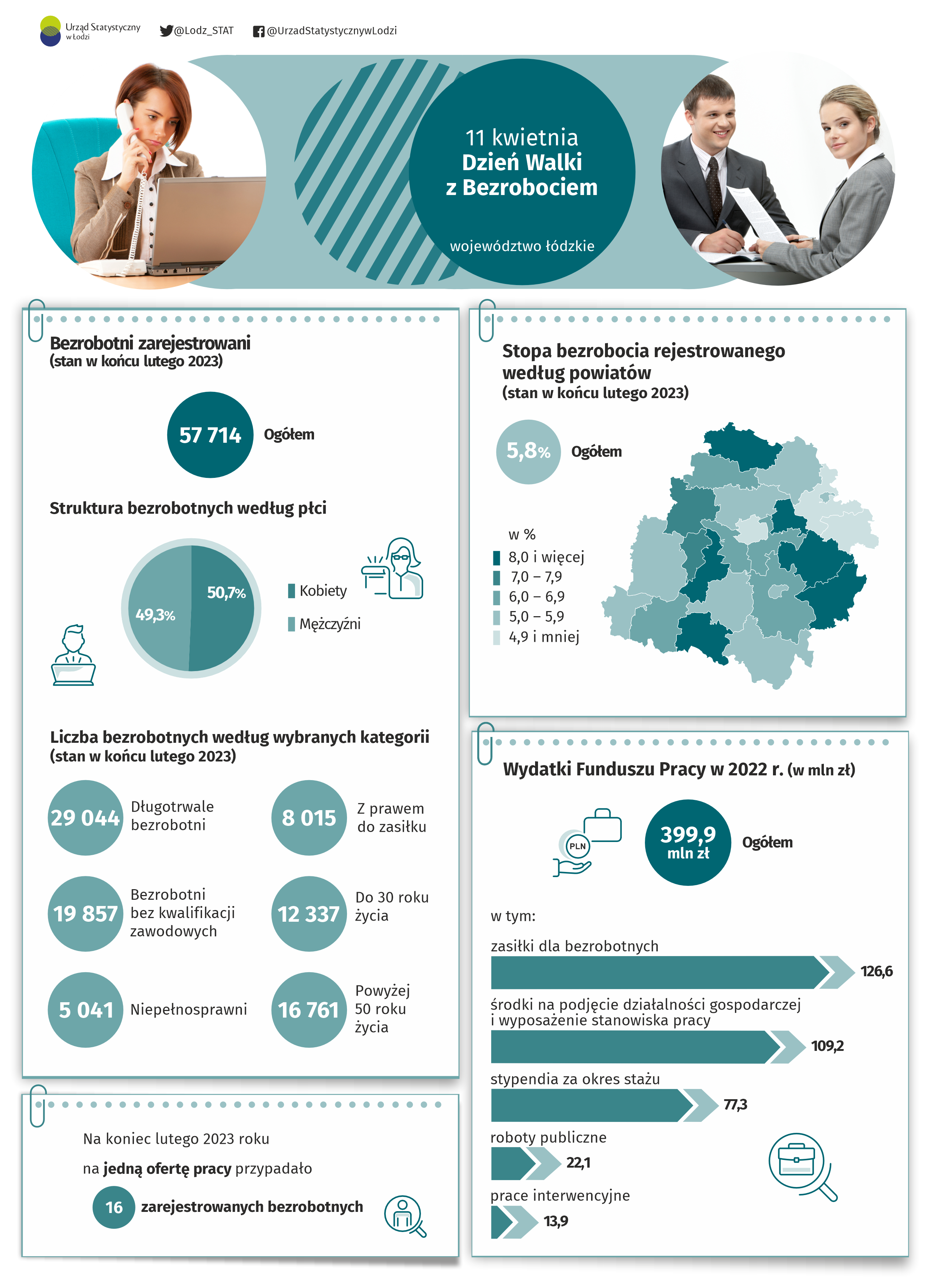 Infografika przedstawiające dane dotyczące bezrobocia w województwie łódzkim