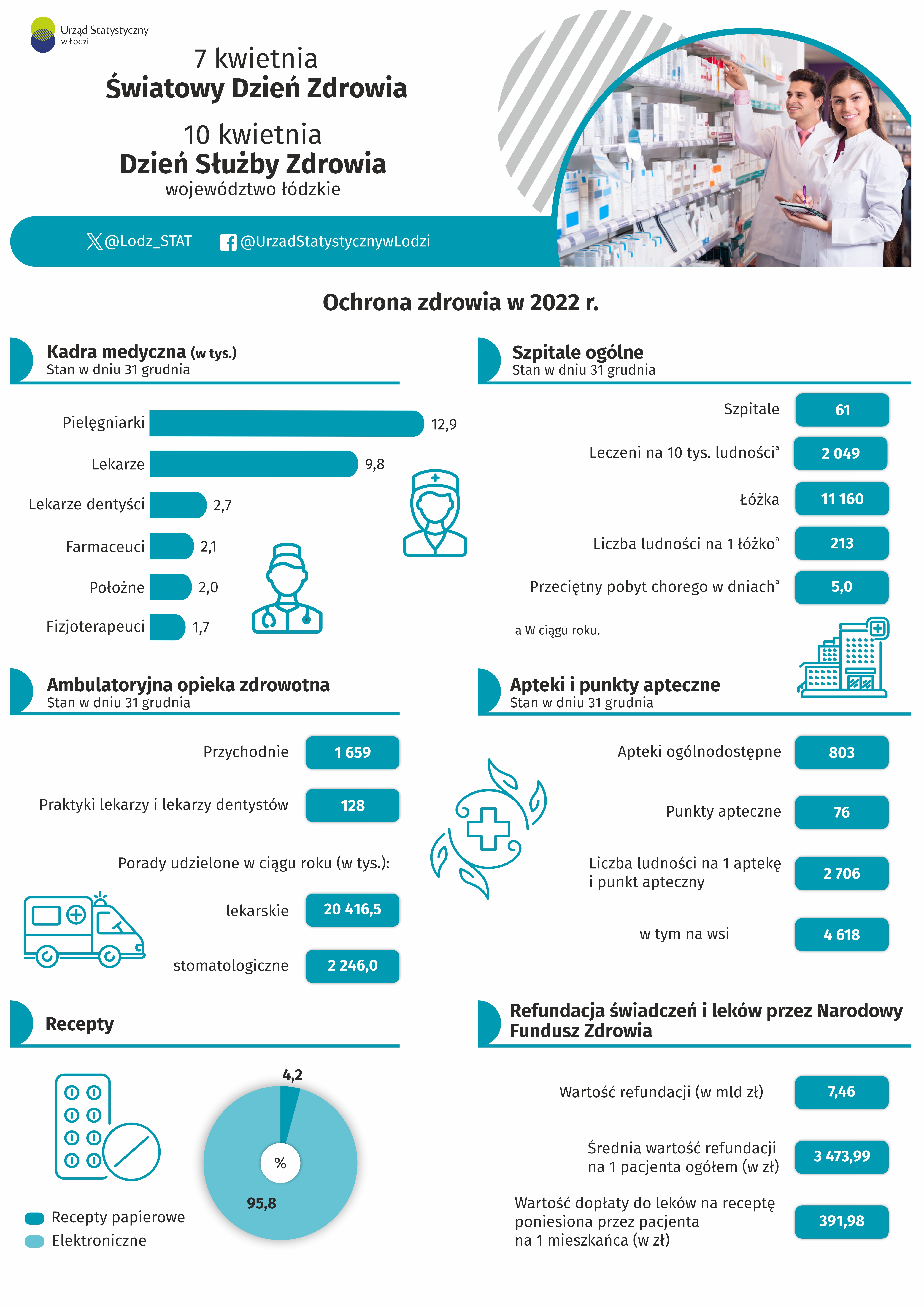 Infografika z okazji Światowego Dnia Zdrowia - dane za rok 2022. Dane w pliku excel