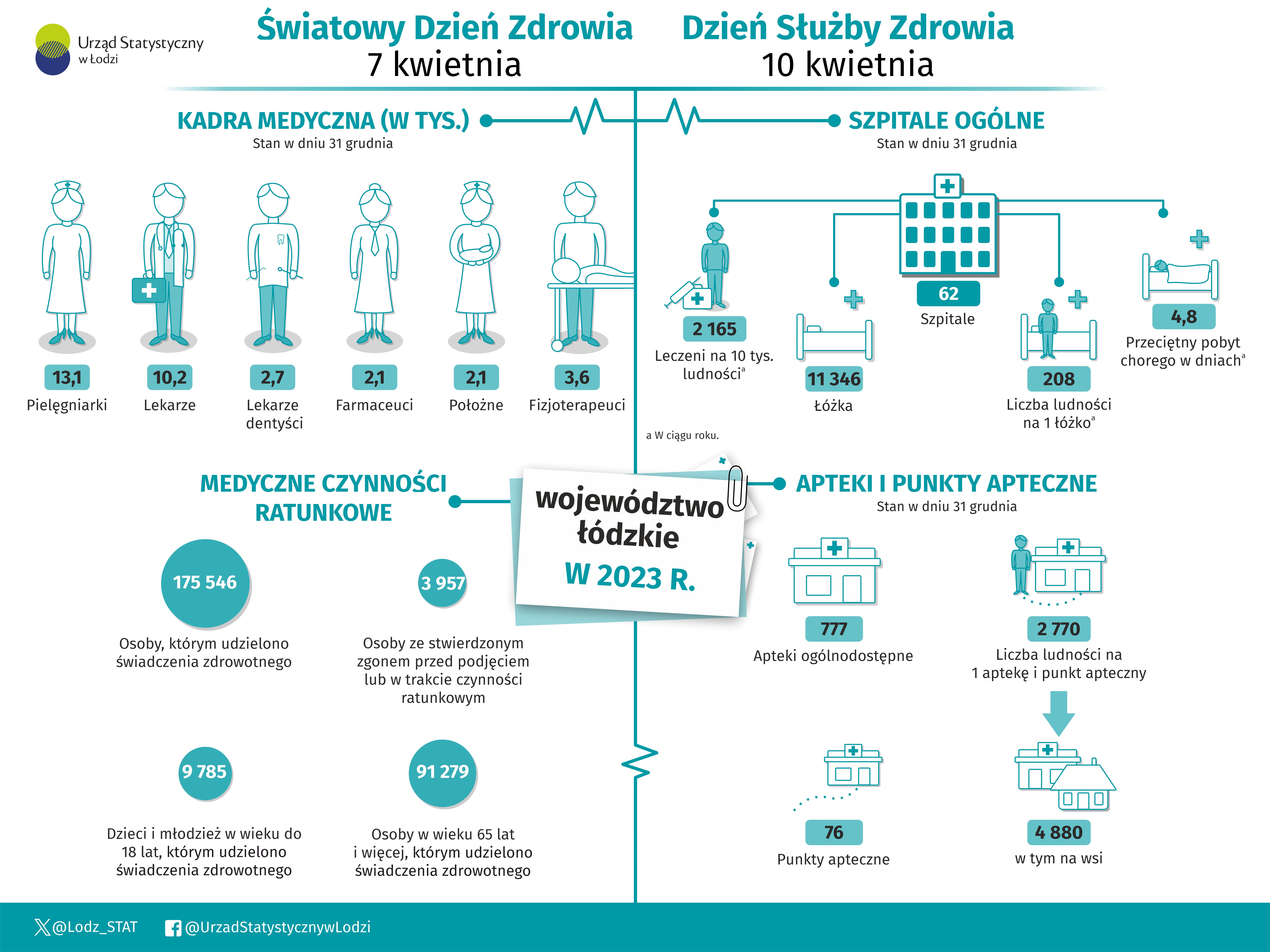 Infografika z okazji Światowy Dzień Zdrowia i Dzień Służby Zdrowia za rok 2023 w województwie łódzkim.