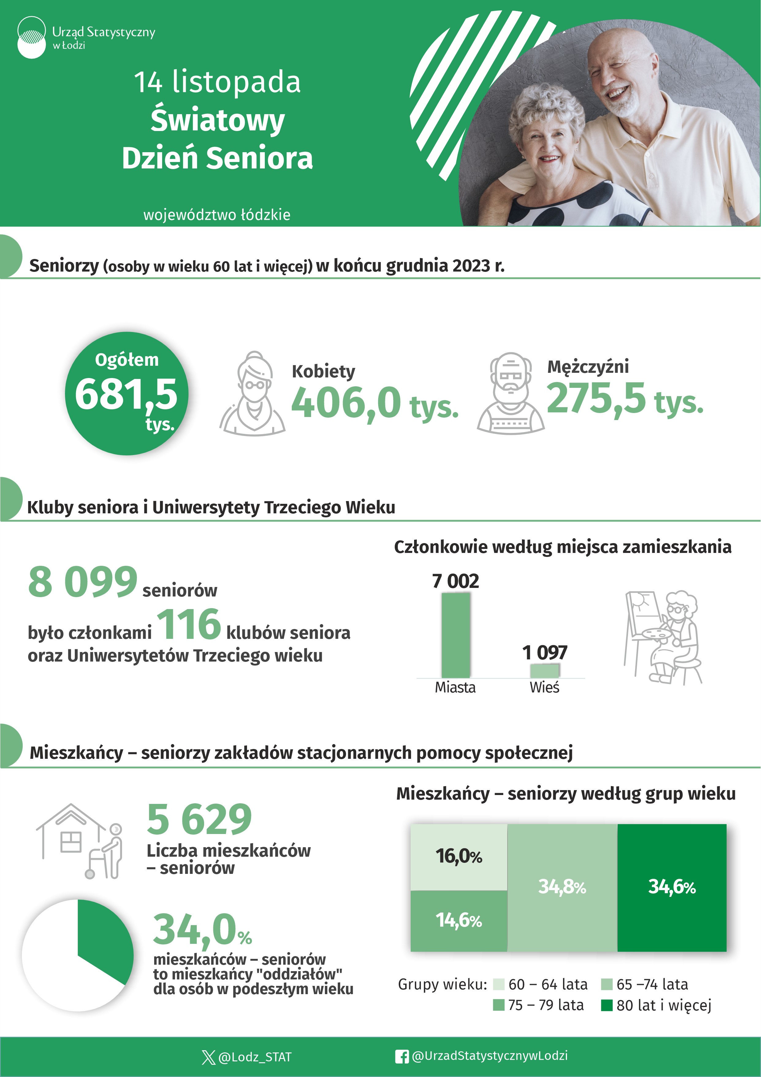 Infografika 2024 - 14 listopada- Światowy Dzień Seniora. Dane znajdują się w pliku excel