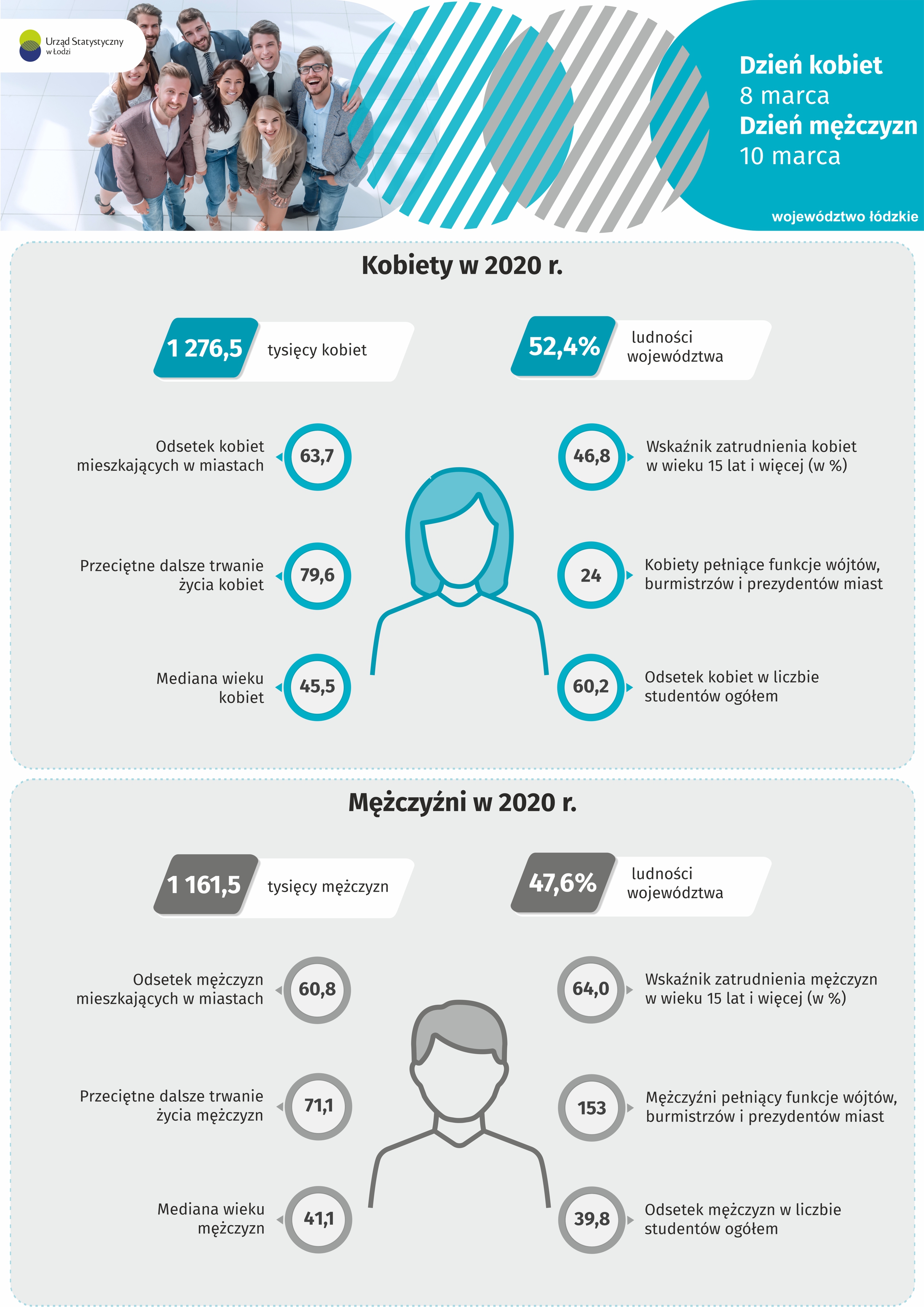 Infografika 2022- 8 MARCA - Dzień Kobiet i 10 MARCA - Dzień Mężczyzn przedstawia dane dla województwa łódzkiego