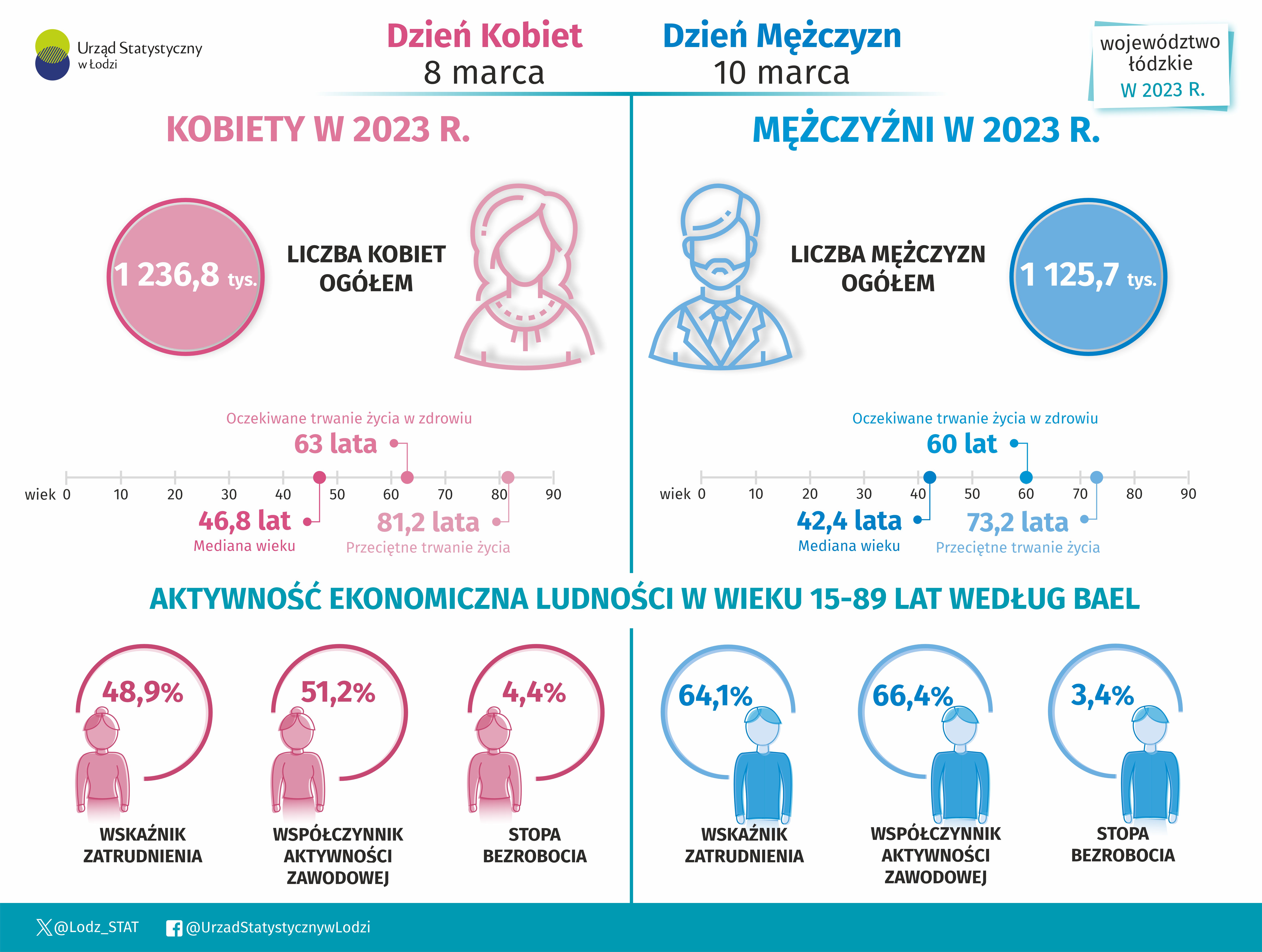 Infografika 2025- 8 marca- Dzień Kobiet i 10 marca- Dzień Mężczyzn przedstawia dane dla województwa łódzkiego za 2023 r. Plik w excel