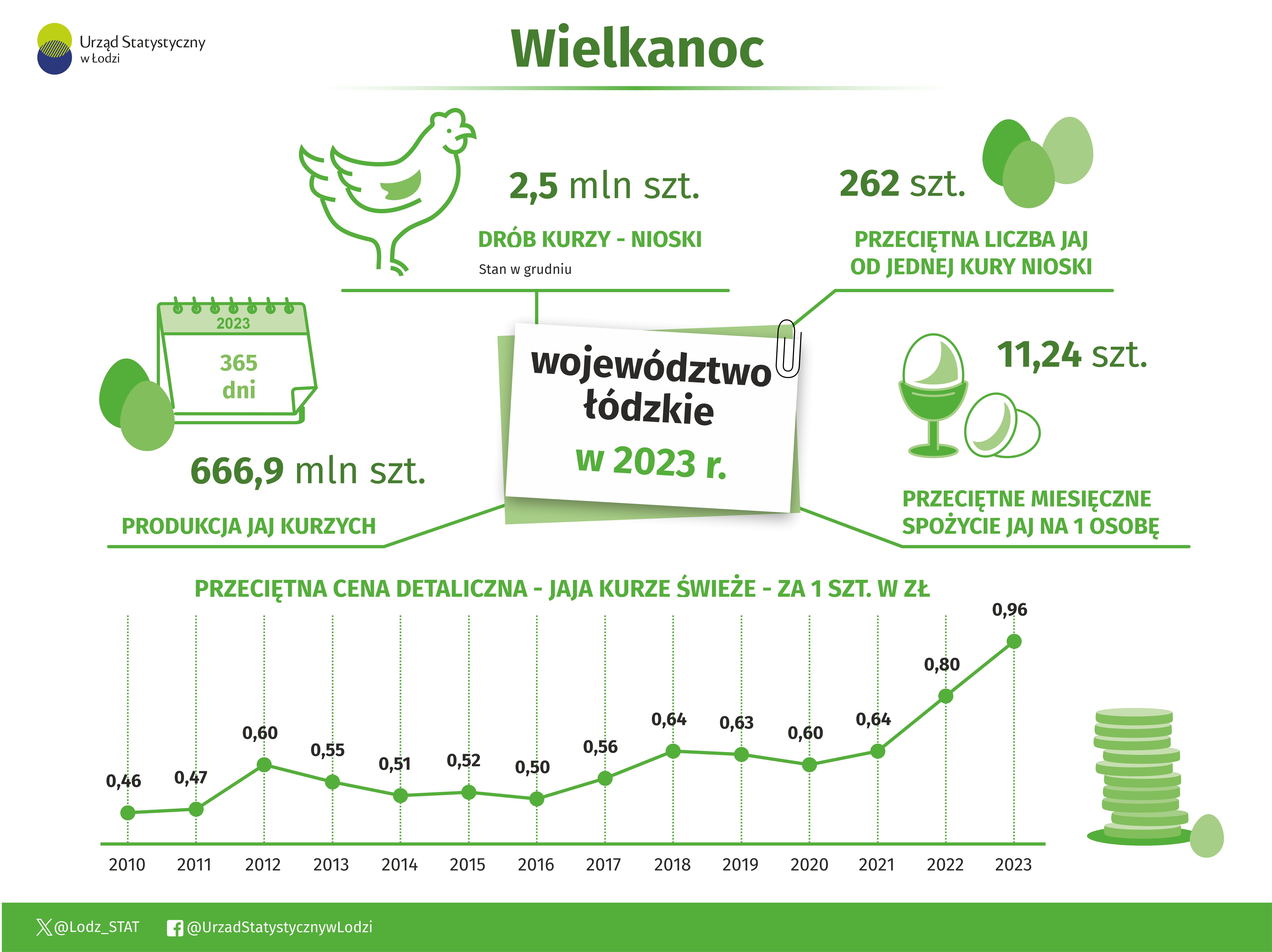 Infografika Wielkanoc 2025