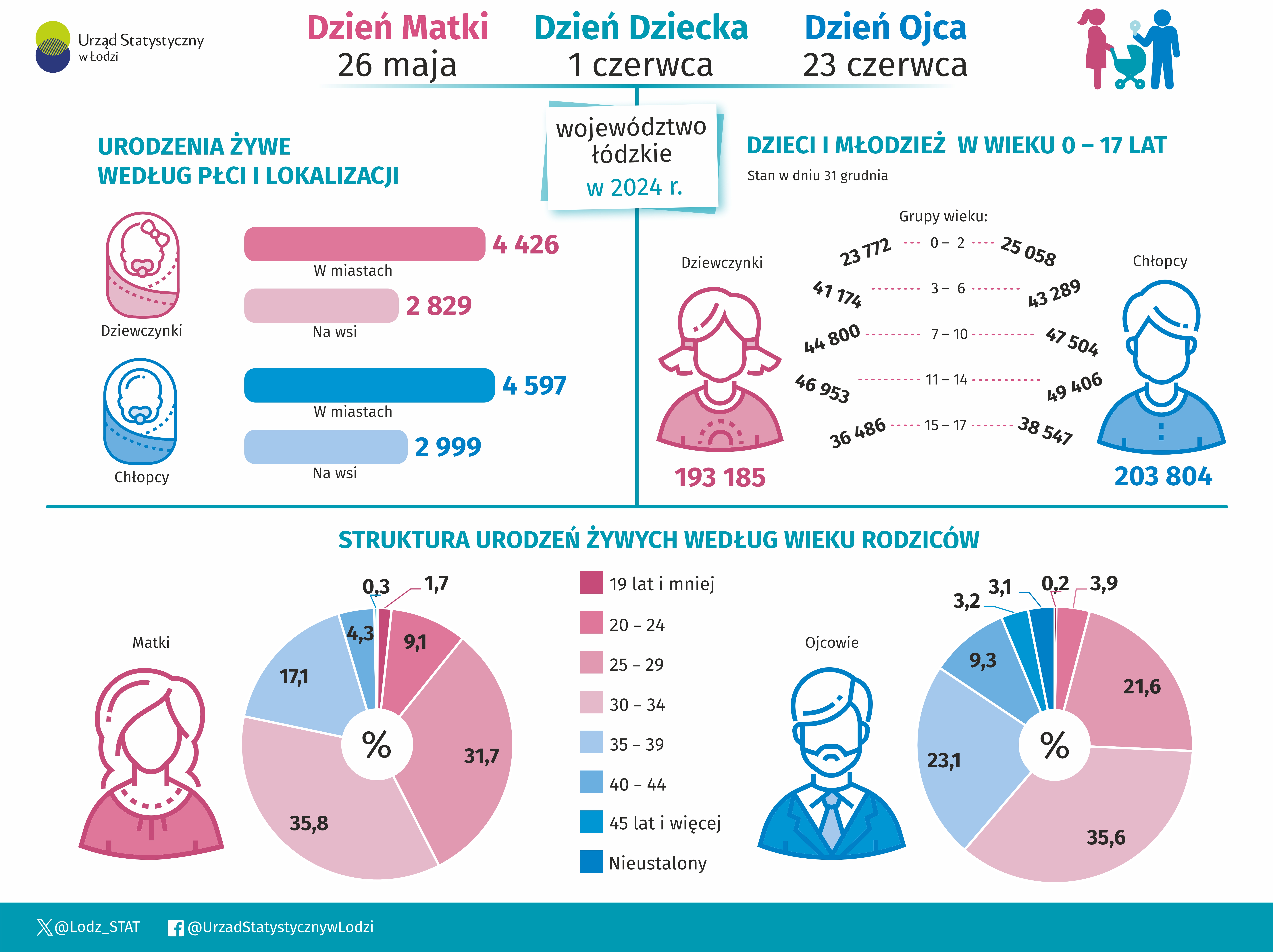 Infografika 2025 - 26 maja- Dzień Matki, 1 czerwca - Dzień Dziecka, 23 czerwca - Dzień Ojca