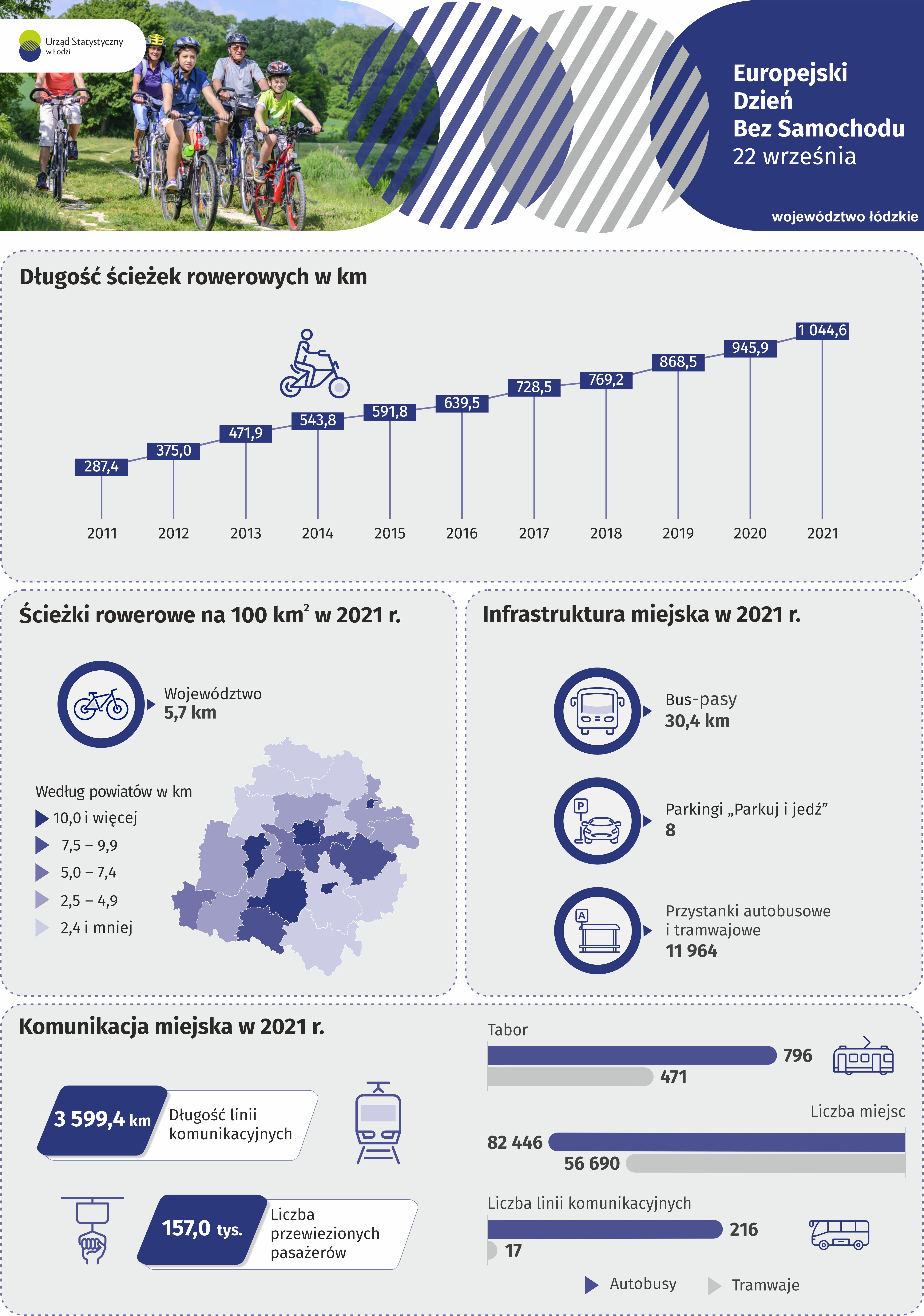 Infografika na Europejski Dzień Bez Samochodu przedstawiająca dane za 2021 r. odnośnie ścieżek rowerowych, infrastruktury miejskiej oraz komunikacji miejskiej w województwie łódzkim