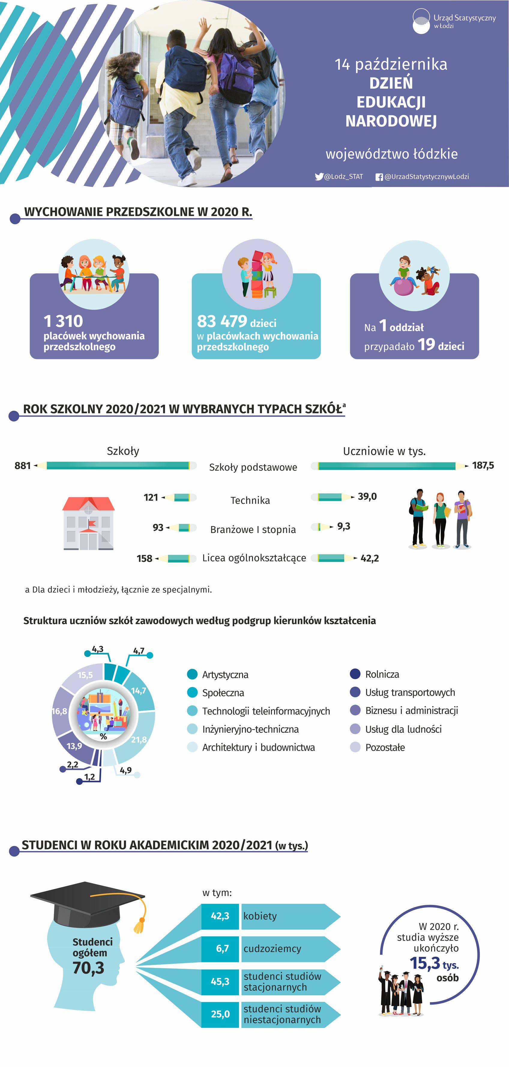 Infografika z okazji Dnia Edukacji Narodowej przedstawiająca dane za rok szkolny 2020/2021 w województwie łódzkim