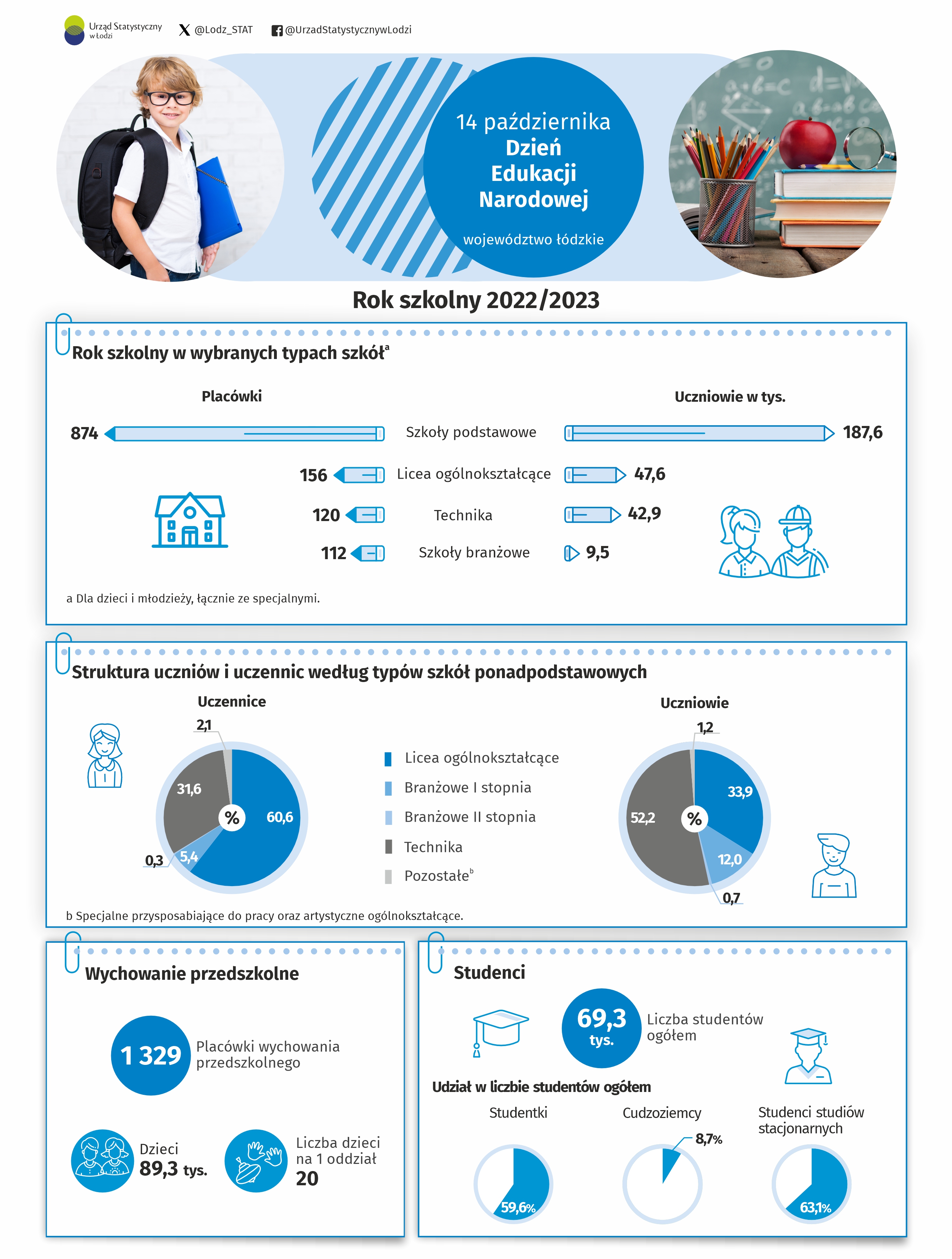 Infografika z okazji Dnia Edukacji Narodowej przedstawiająca dane za rok szkolny 2022/2023 w województwie łódzkim. Dane w pliku excel