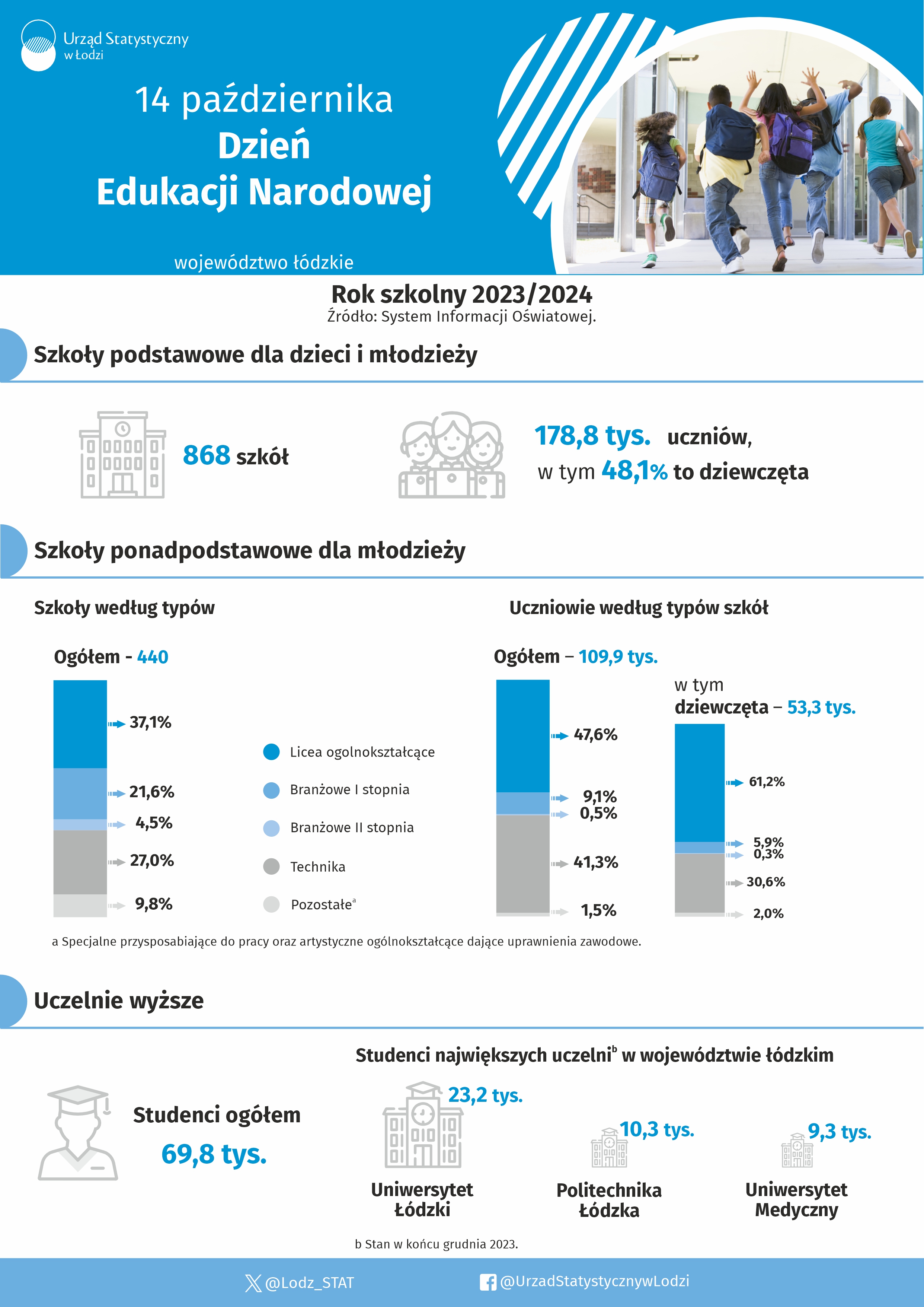 Infografika z okazji Dnia Edukacji Narodowej przedstawiająca dane za rok szkolny 2023/24 w województwie łódzkim. Dane w pliku excel