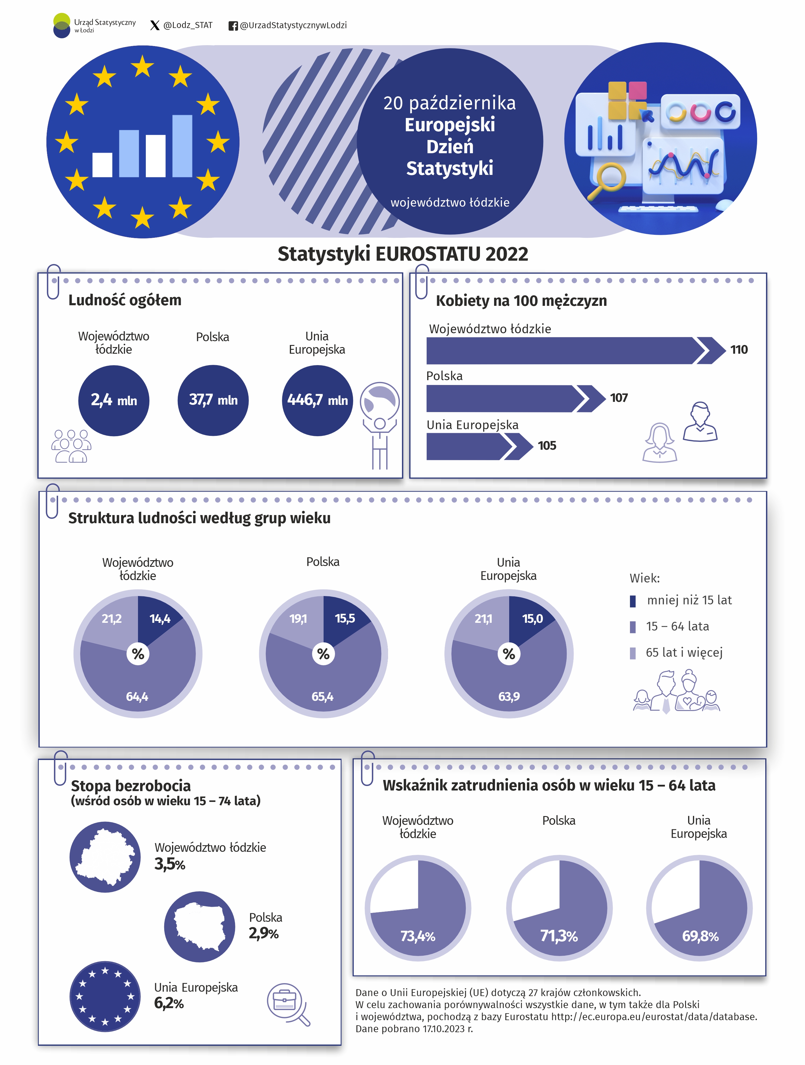 Infografika 2023 - 20 października - Europejski Dzień Statystyki. Dane w pliku Excel