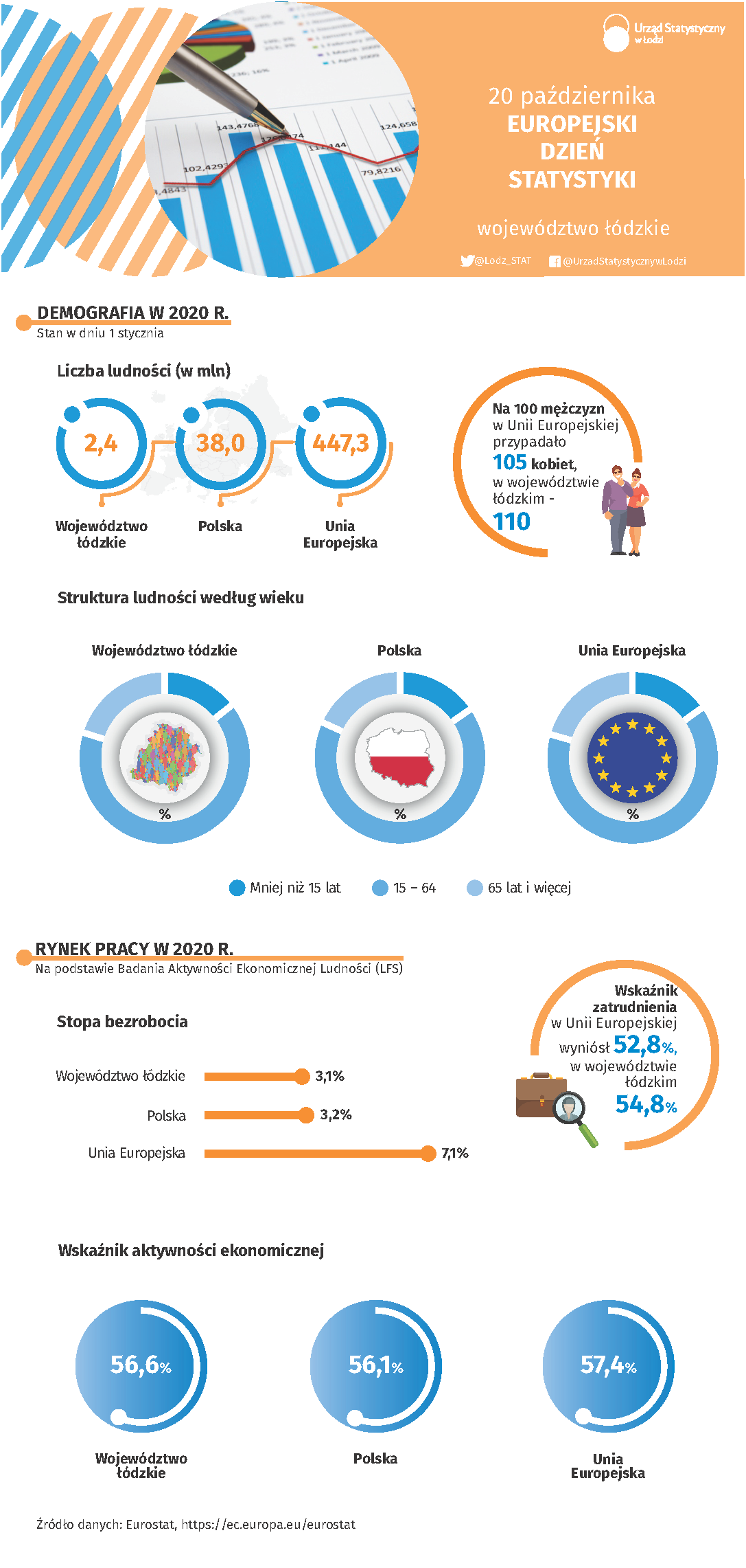 Infografika z okazji Europejskiego Dnia Statystyki przedstawiająca dane w roku 2020 r. w województwie łódzkim