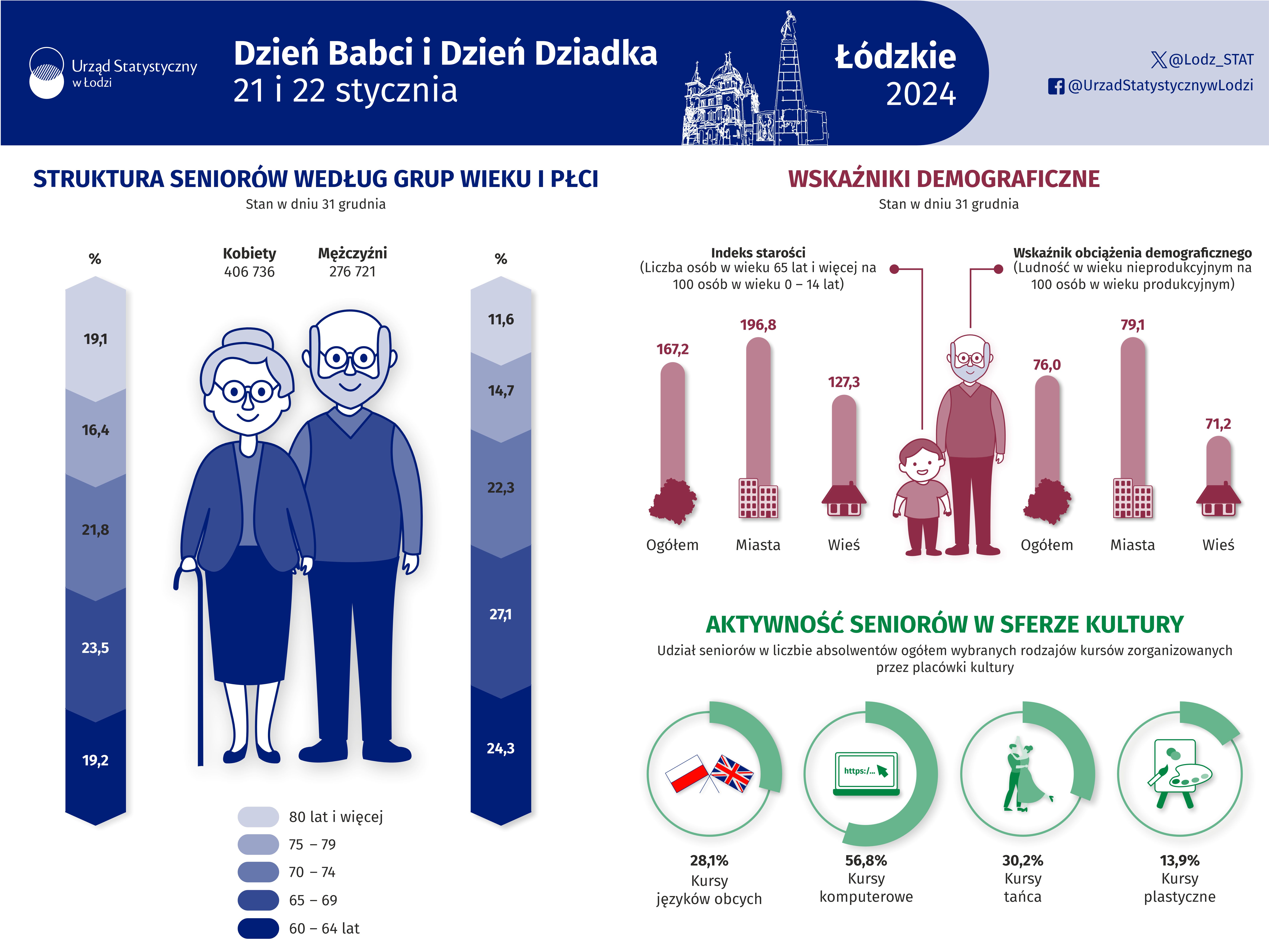 Infografika z okazji Dnia Babci i Dziadka przedstawiająca dane odnośnie osób w wieku 60 lat i więcej w woj. łódzkim