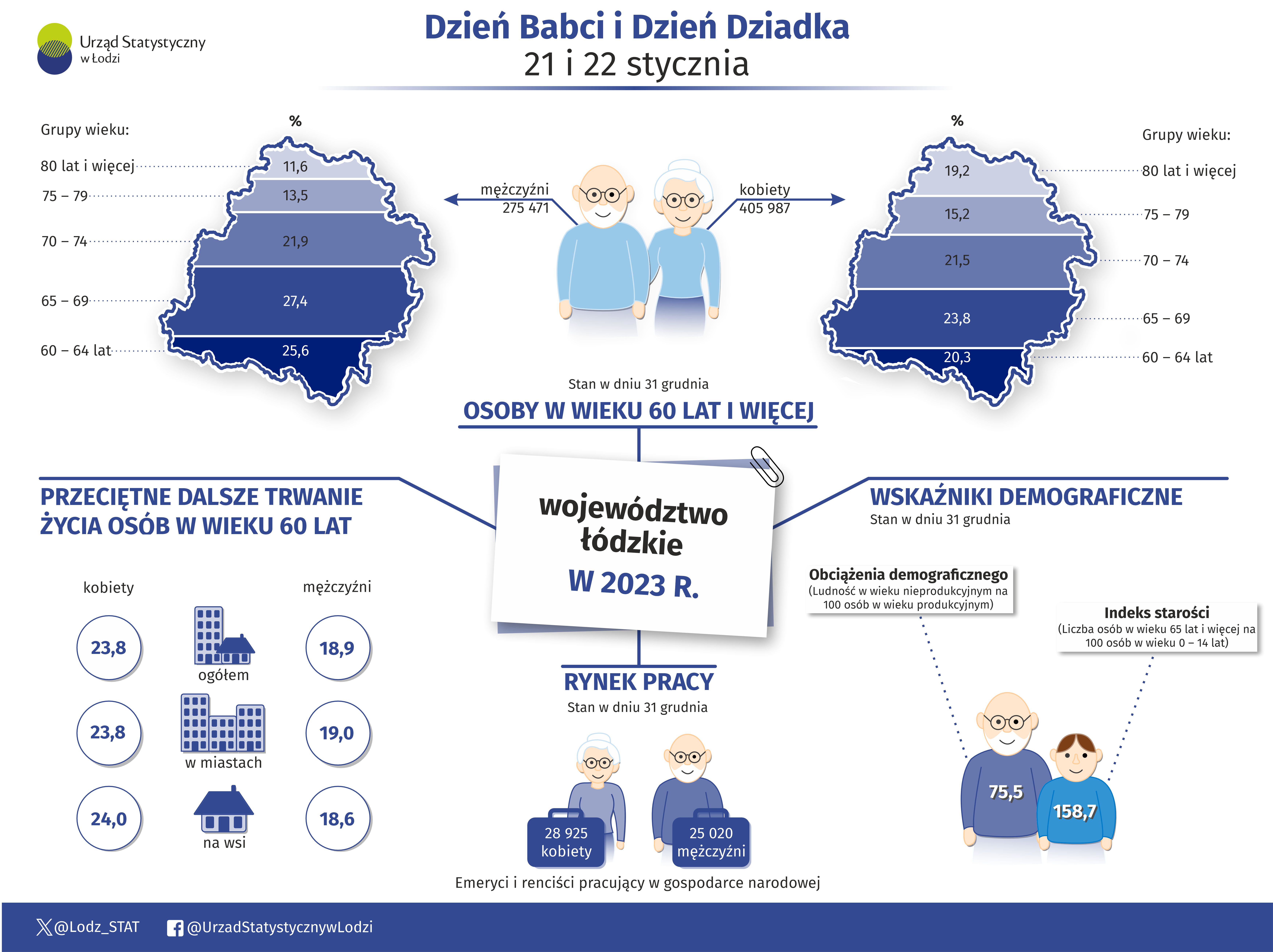 Infografika z okazji Dnia Babci i Dziadka przedstawiająca dane odnośnie osób w wieku 60 lat i więcej w woj. łódzkim
