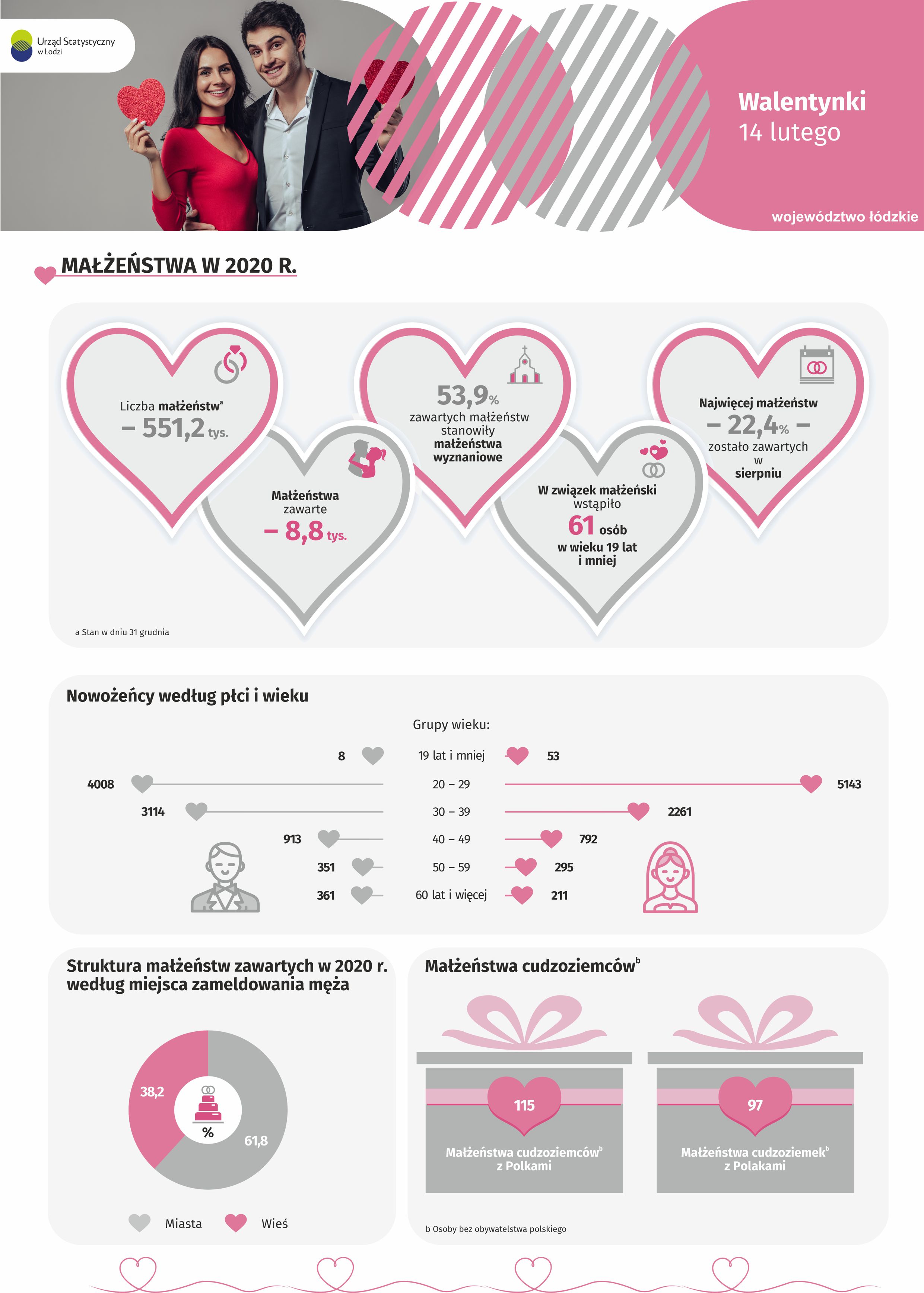 Infografika 2022 - 14 LUTEGO - Walentynki