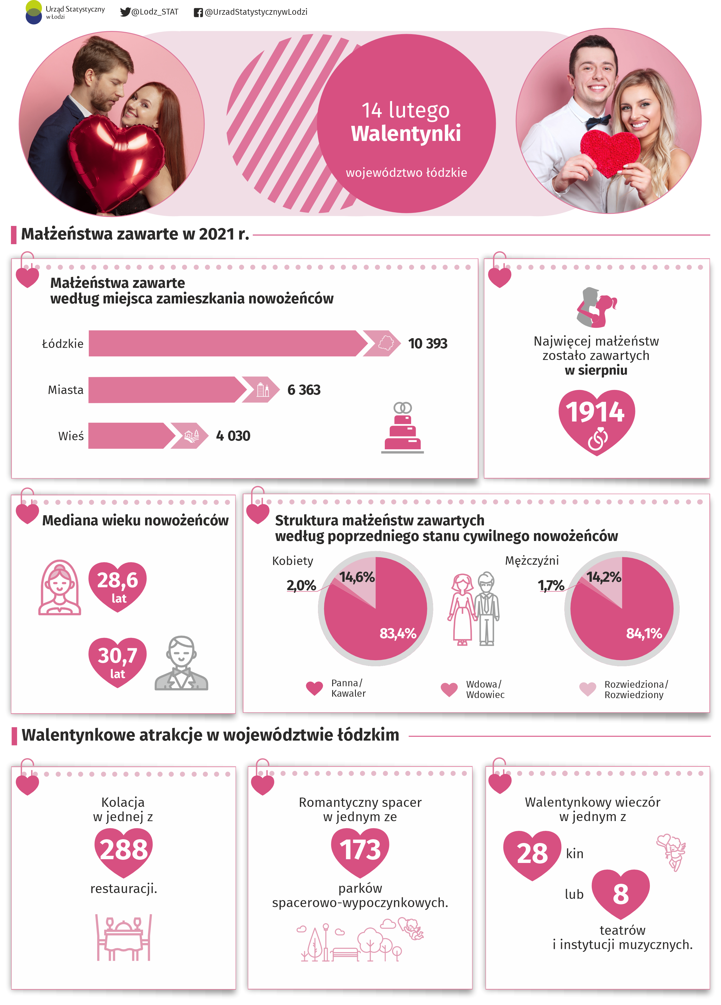 Infografika 2023 z okazji dnia 14 lutego - Walentynek przedstawia dane dotyczące małżeństw w 2021 r.