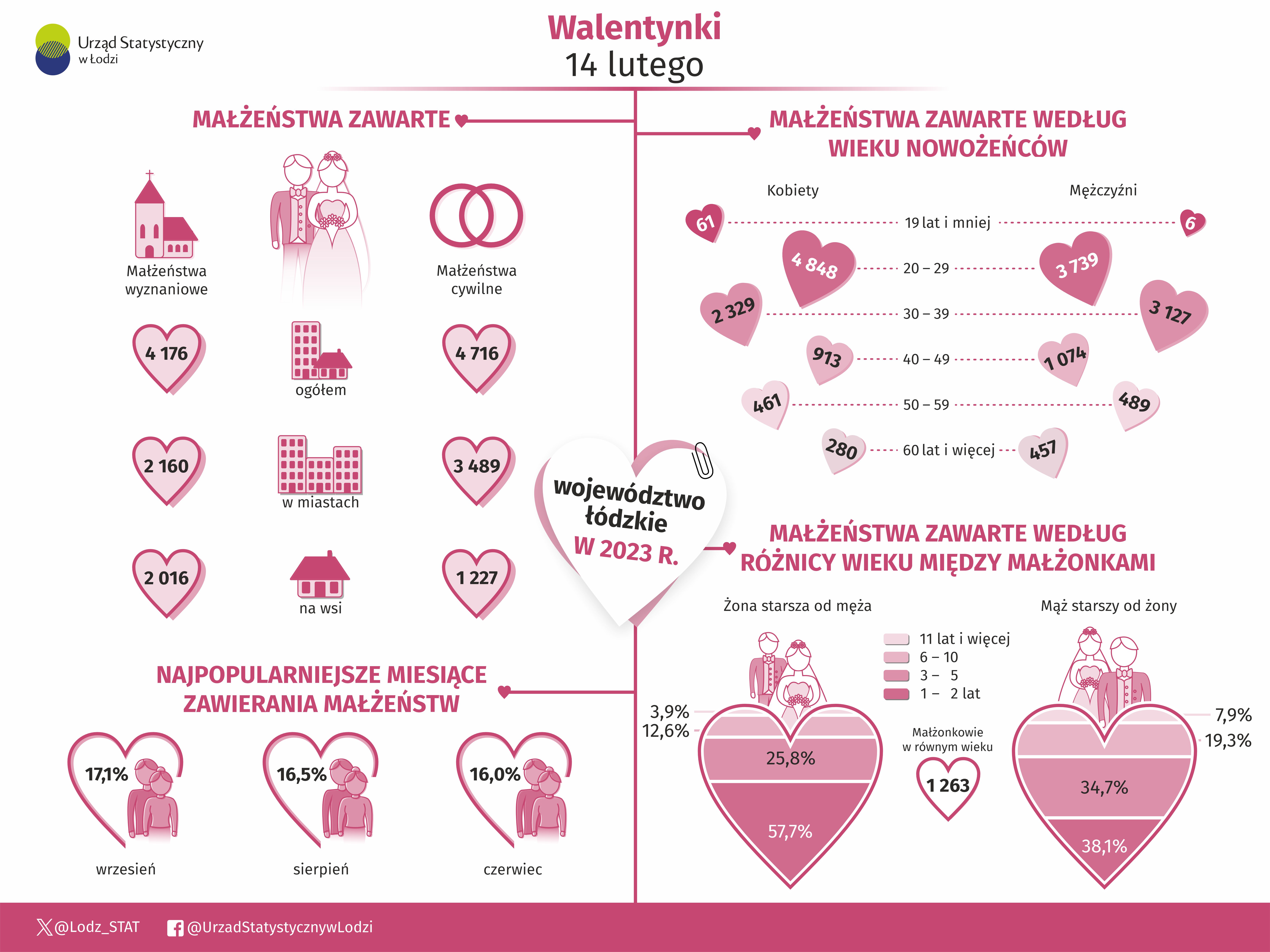 Infografika - Walentynki.