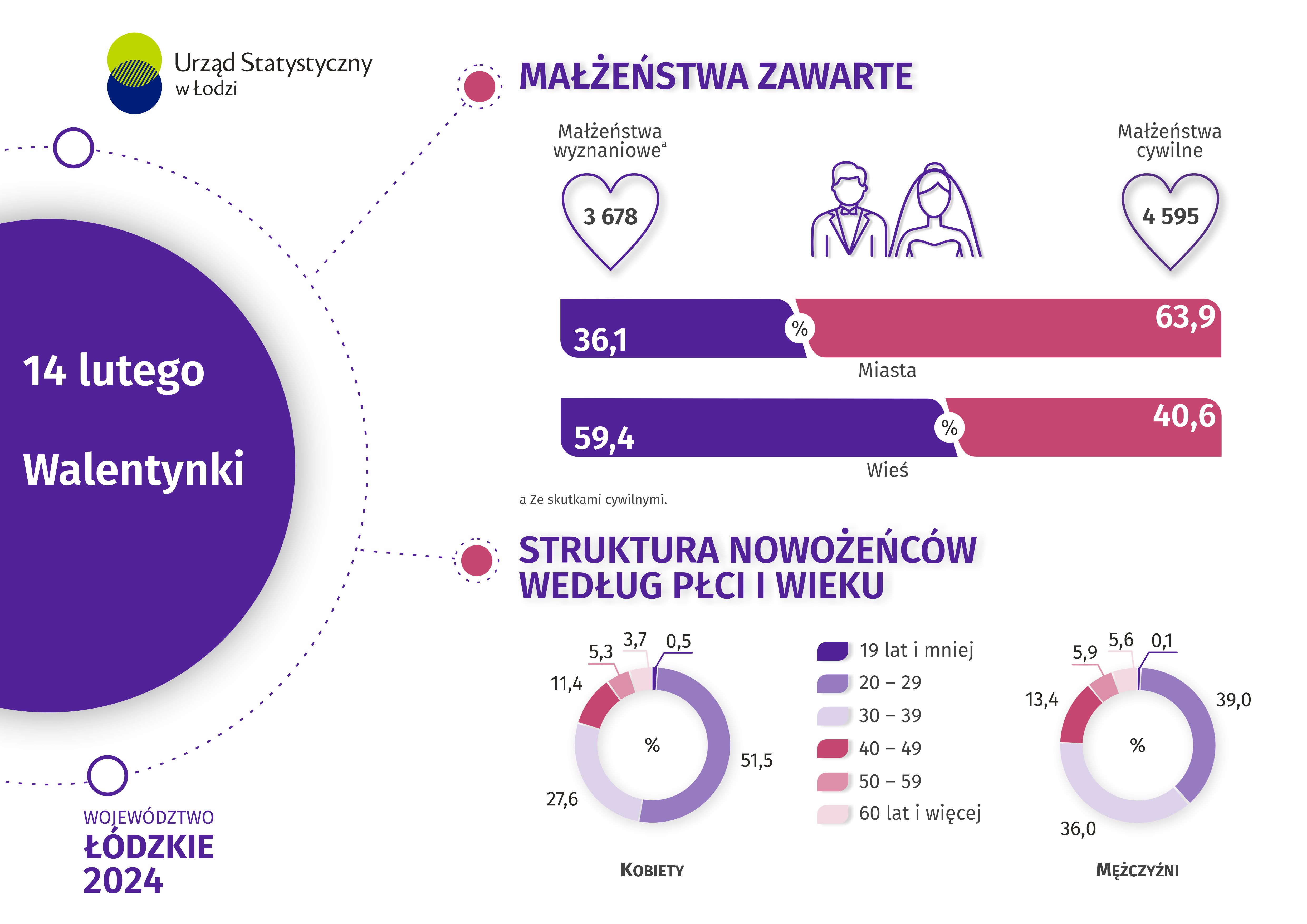 Infografika - Walentynki.