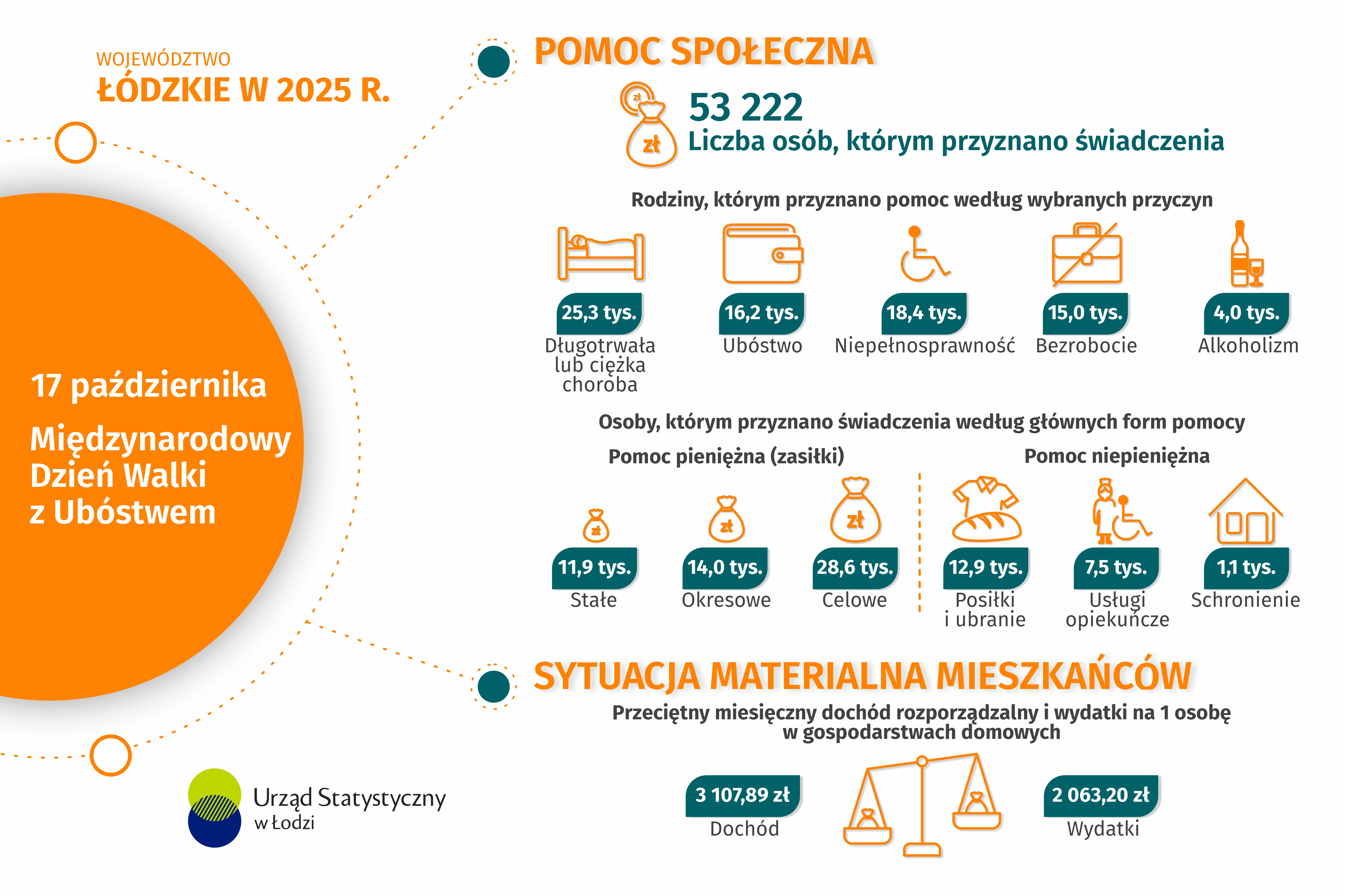 Grafika przedstawiająca dane z okazji Światowego Dnia Walki z ubóstwem w województwie łódzkim w 2026 r. Dane w pliku excel