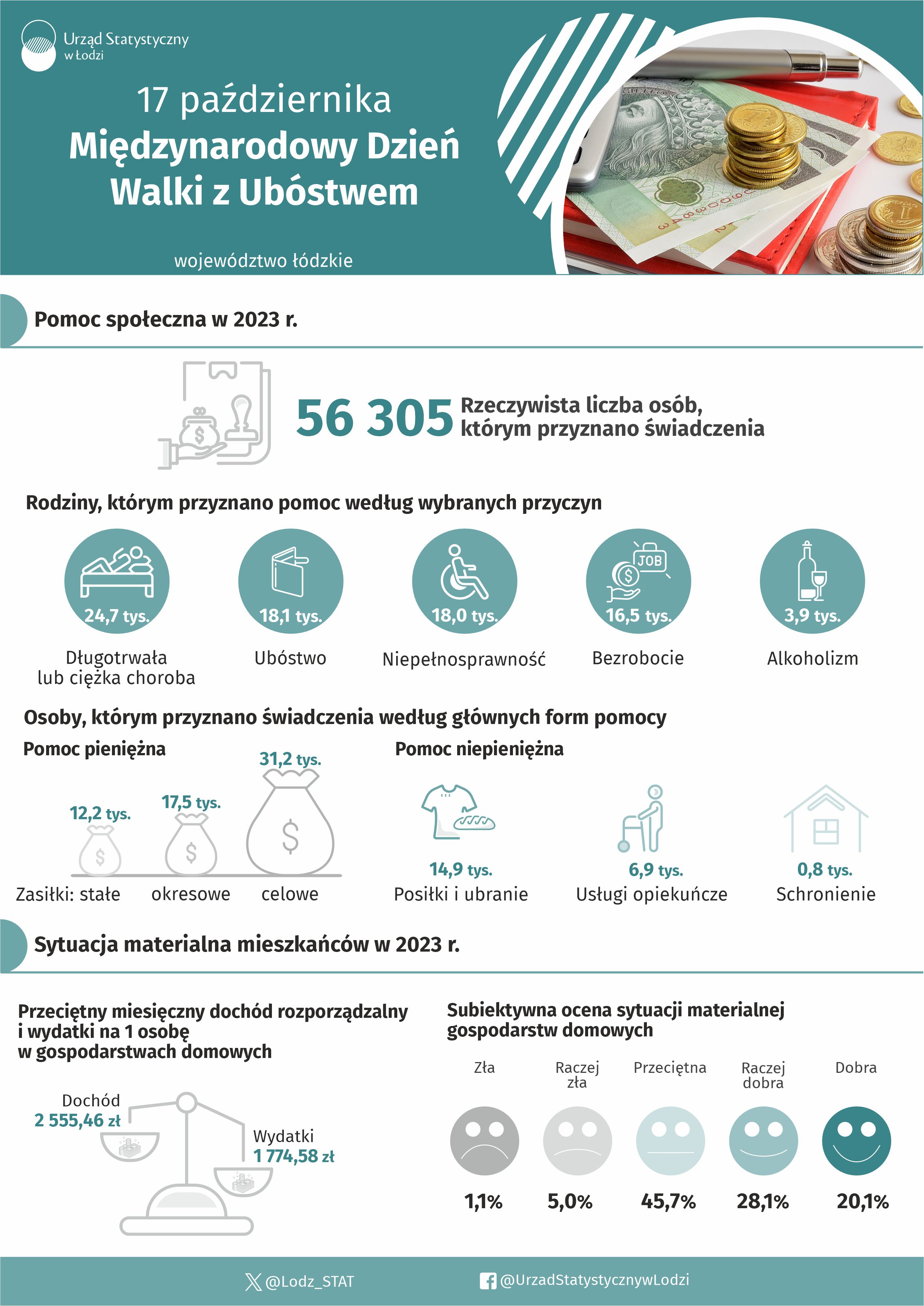 Grafika przedstawiająca dane z okazji Światowego Dnia Walki z ubóstwem w województwie łódzkim w 2023 r. Dane w pliku excel