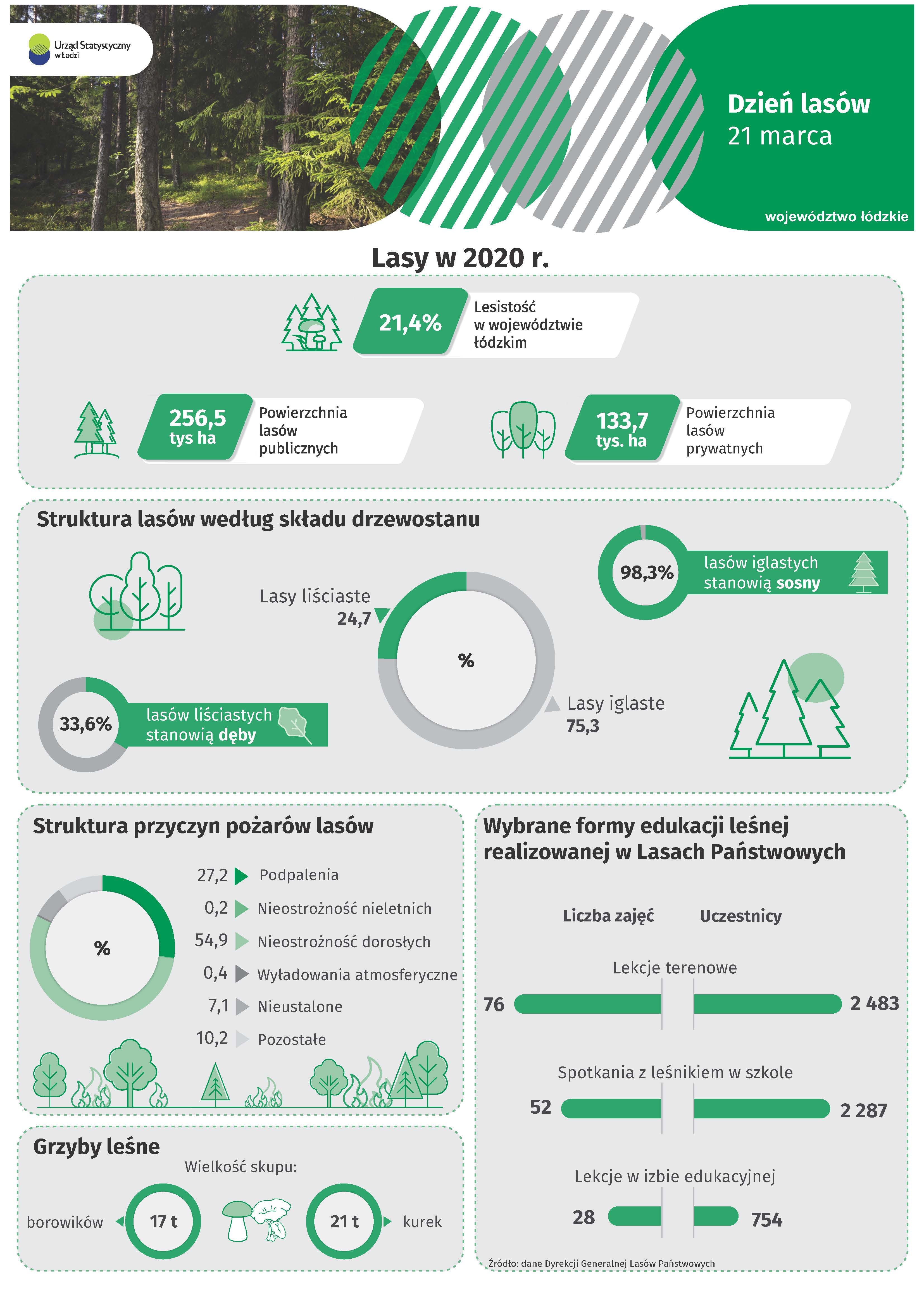 Infografika 2022 - Dzień Lasów 21 marca