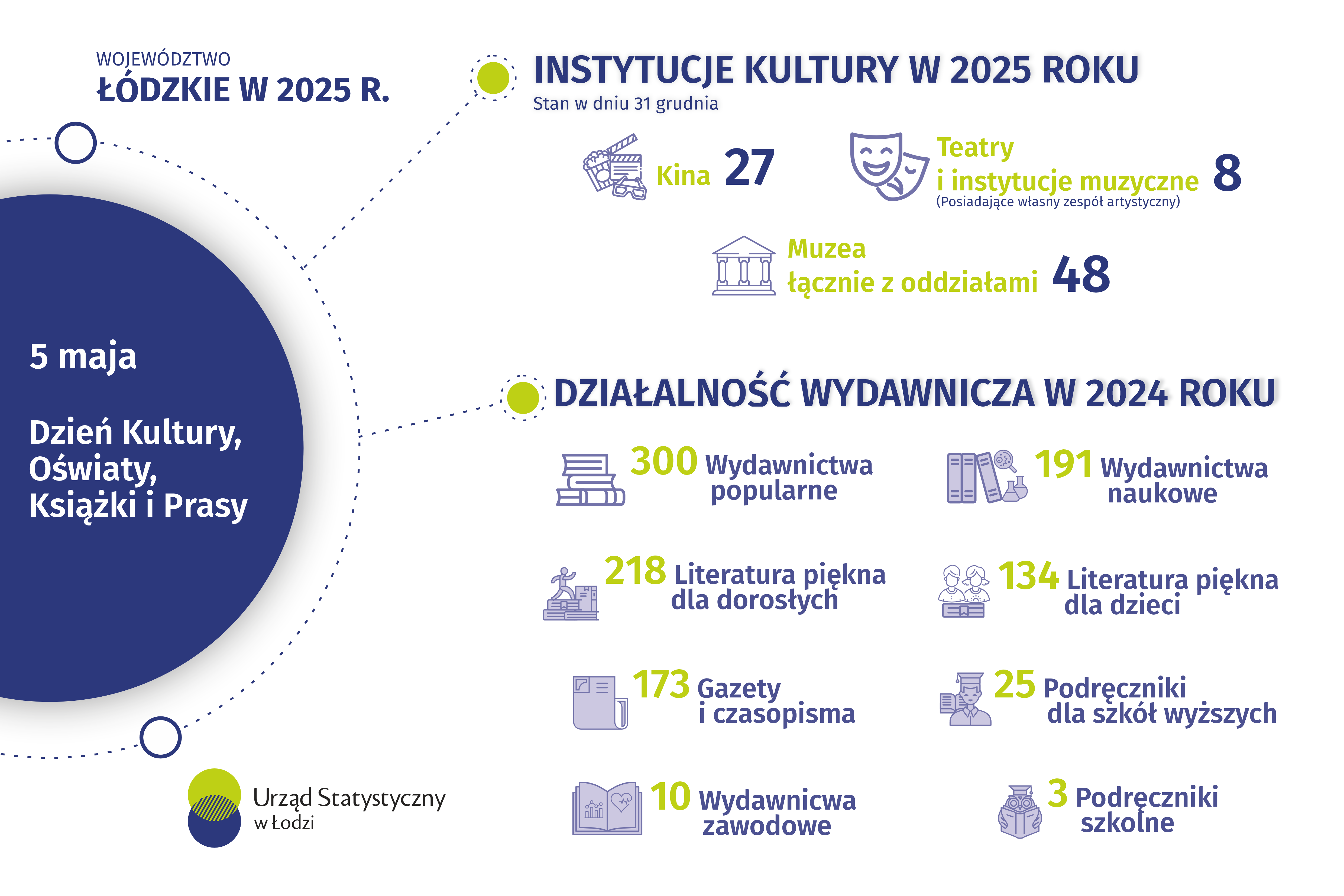 Infografika 2026 - 5 maja - Dzień Kultury, Oświaty, Książki i Prasy