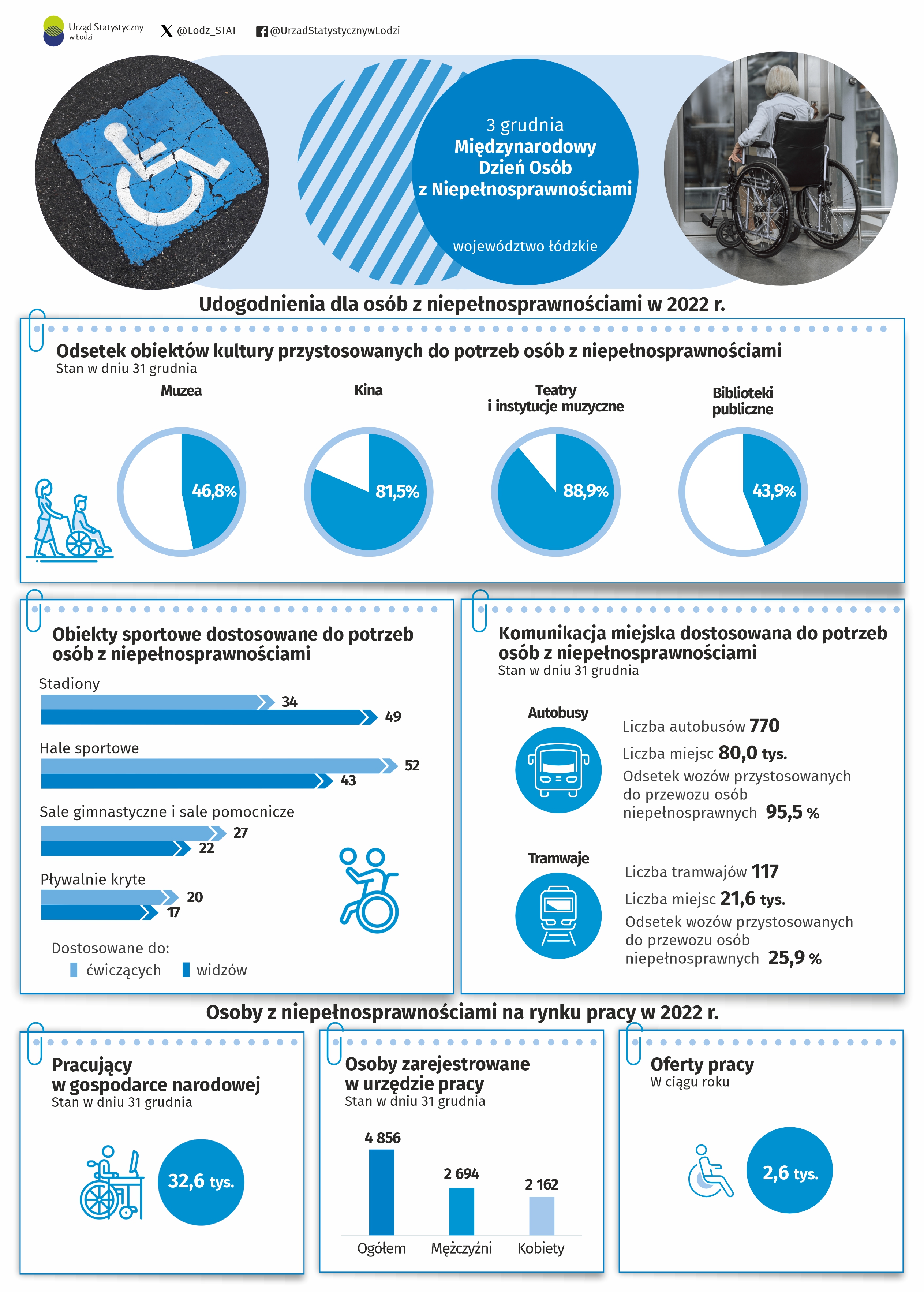 Infografika z okazji Międzynarodowego Dnia Osób z Niepełnosprawnościami przedstawiająca dane za rok 2022 w województwie łódzkim. Dane w pliku excel