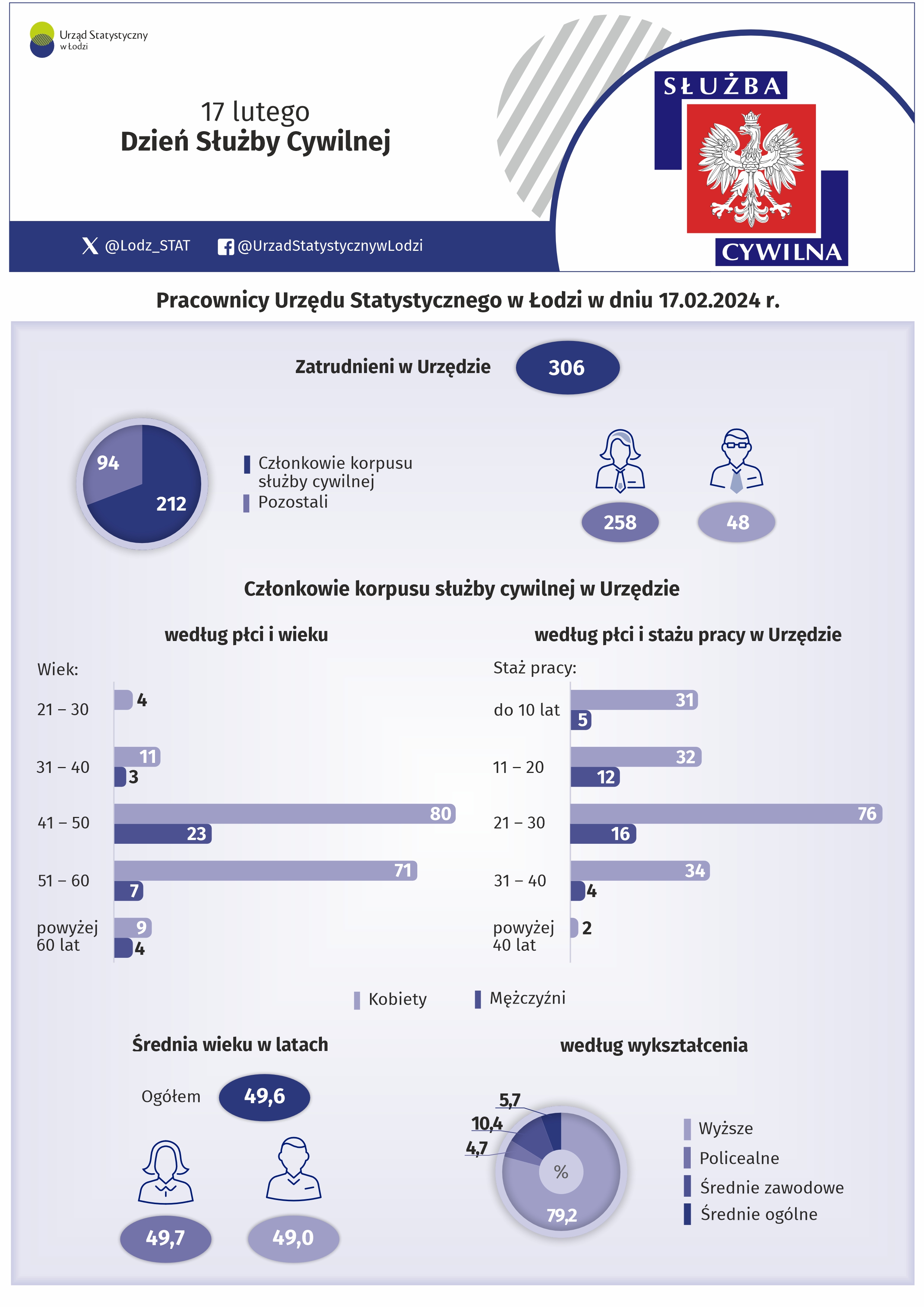 Infografika z okazji Dnia Służby Cywilnej przedstawiająca dane o pracownikach w Urzędzie Statystycznym w Łodzi. Dane w pliku excel