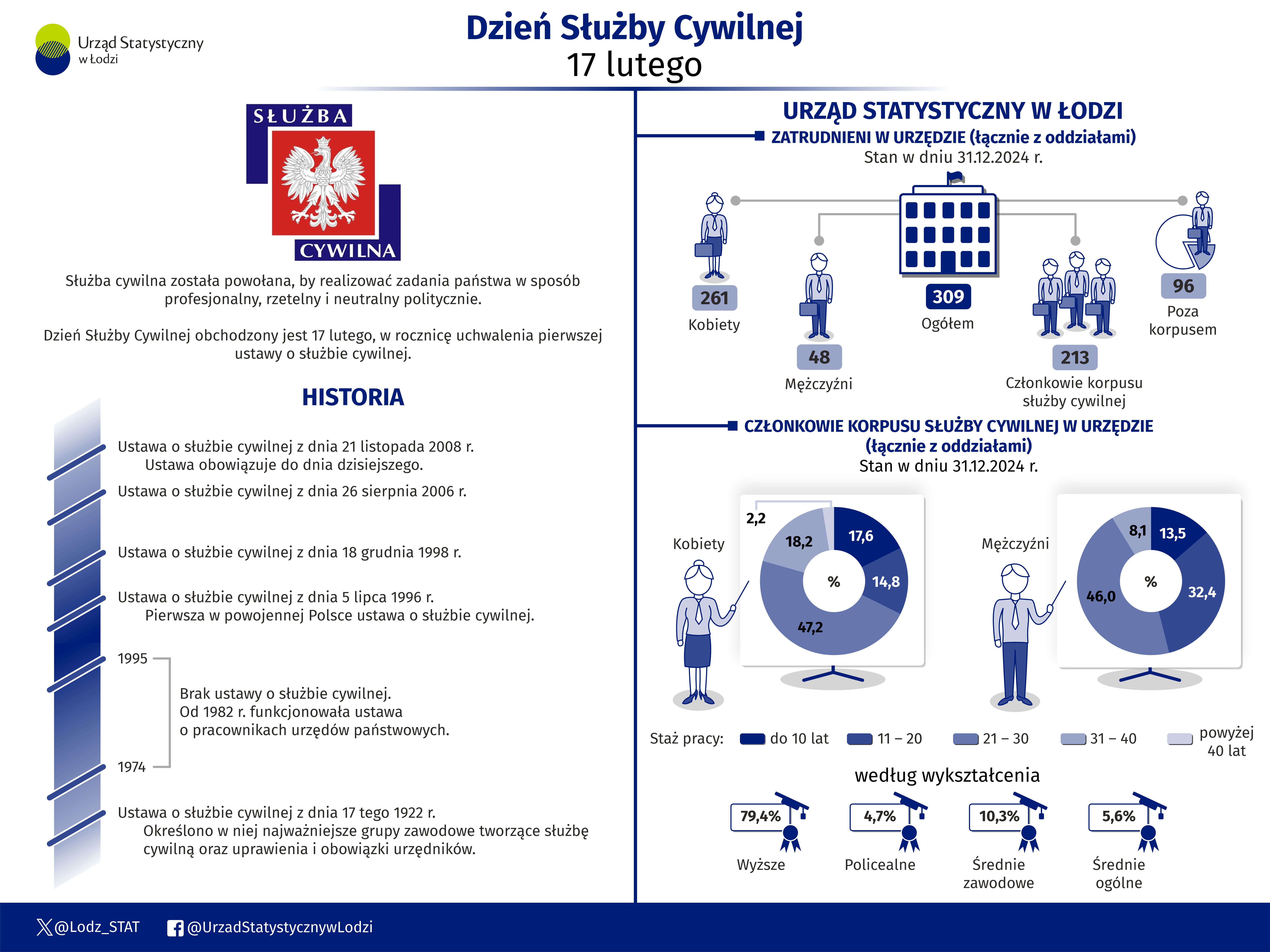 Infografika z okazji Dnia Służby Cywilnej przedstawiająca dane o pracownikach w Urzędzie Statystycznym w Łodzi. Dane w pliku excel