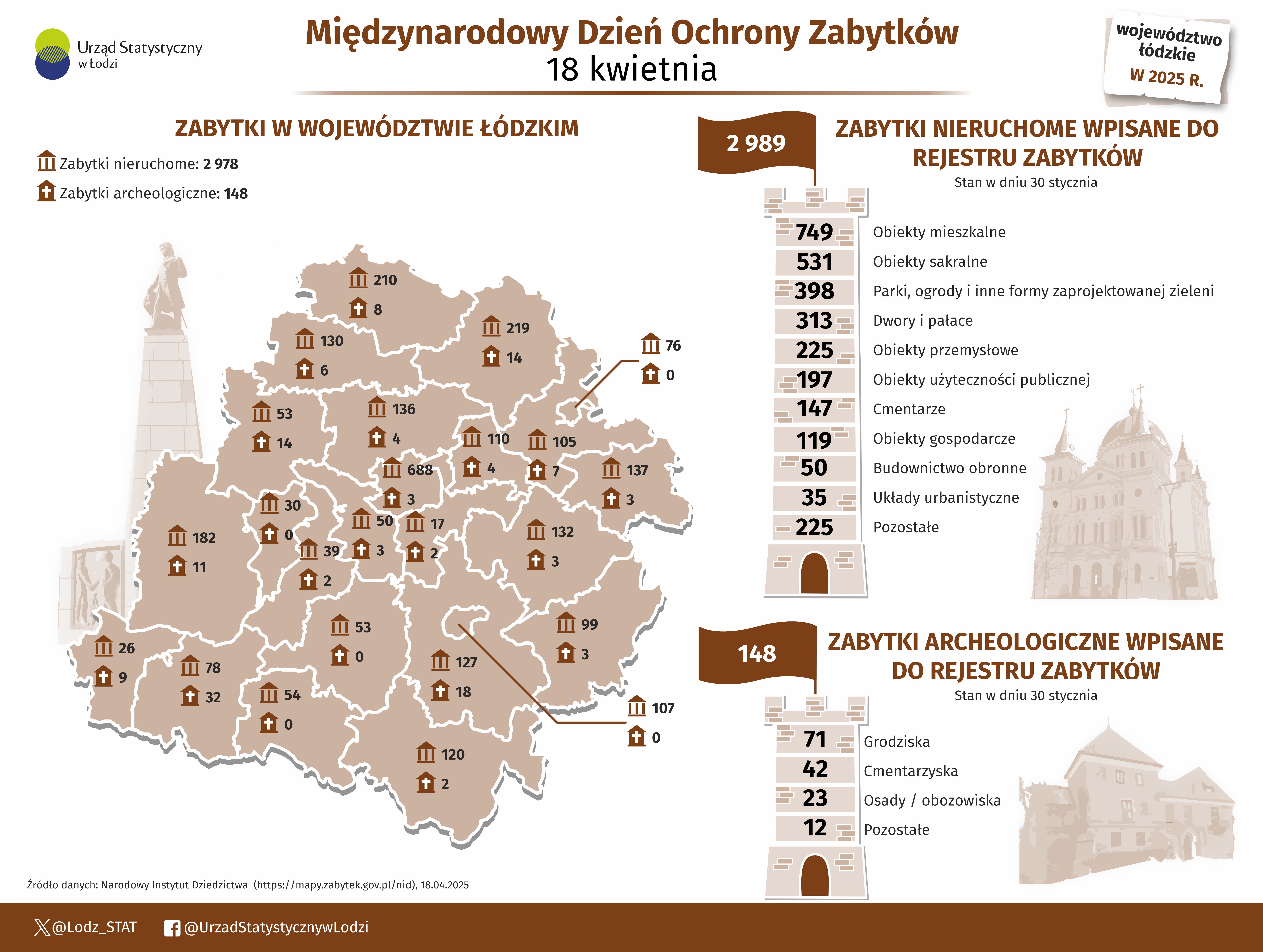 Infografika z okazji Międzynarodowego Dnia Ochrony Zabytków przedstawiająca dane o Łodzi