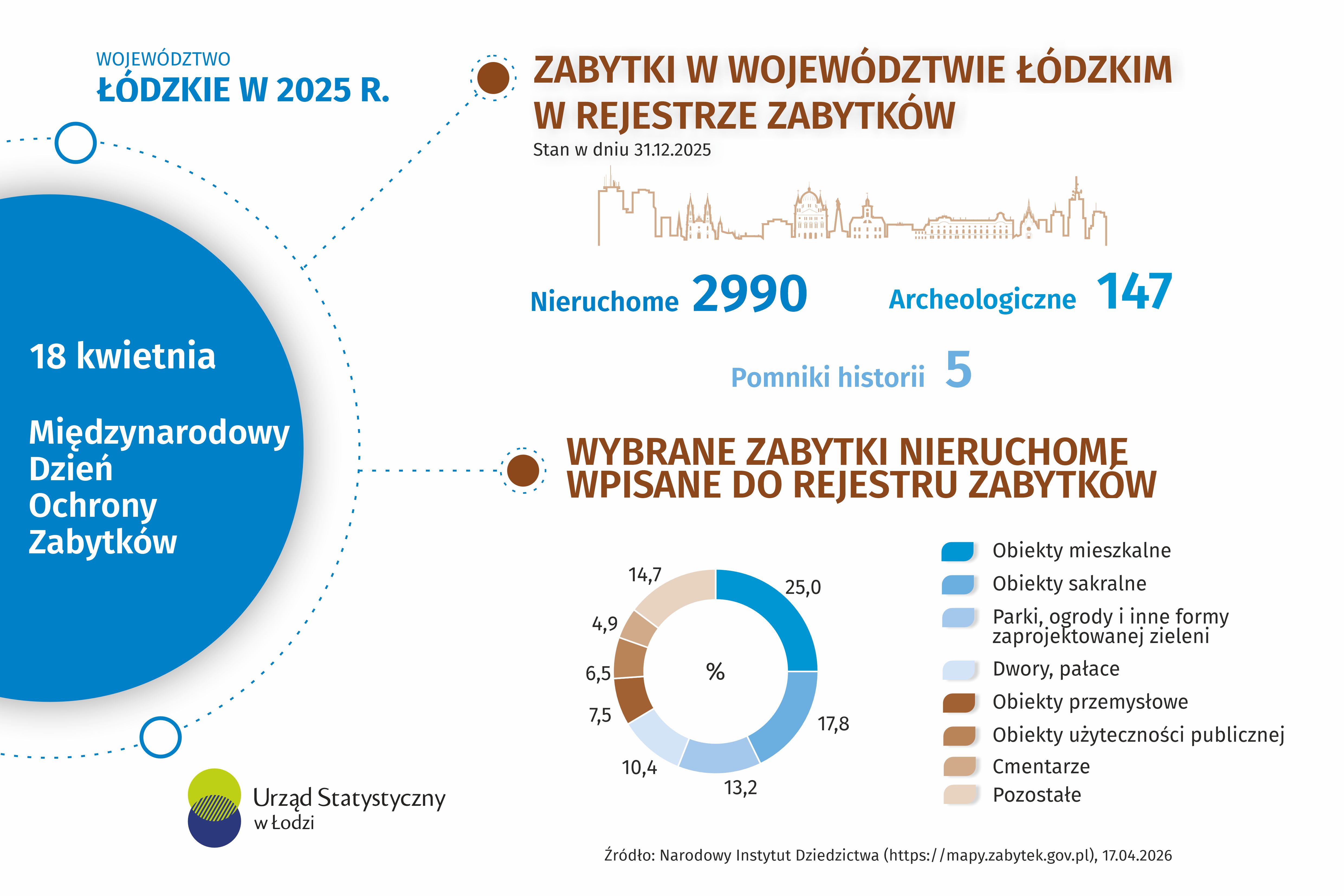 Infografika z okazji Międzynarodowego Dnia Ochrony Zabytków przedstawiająca dane o Łodzi