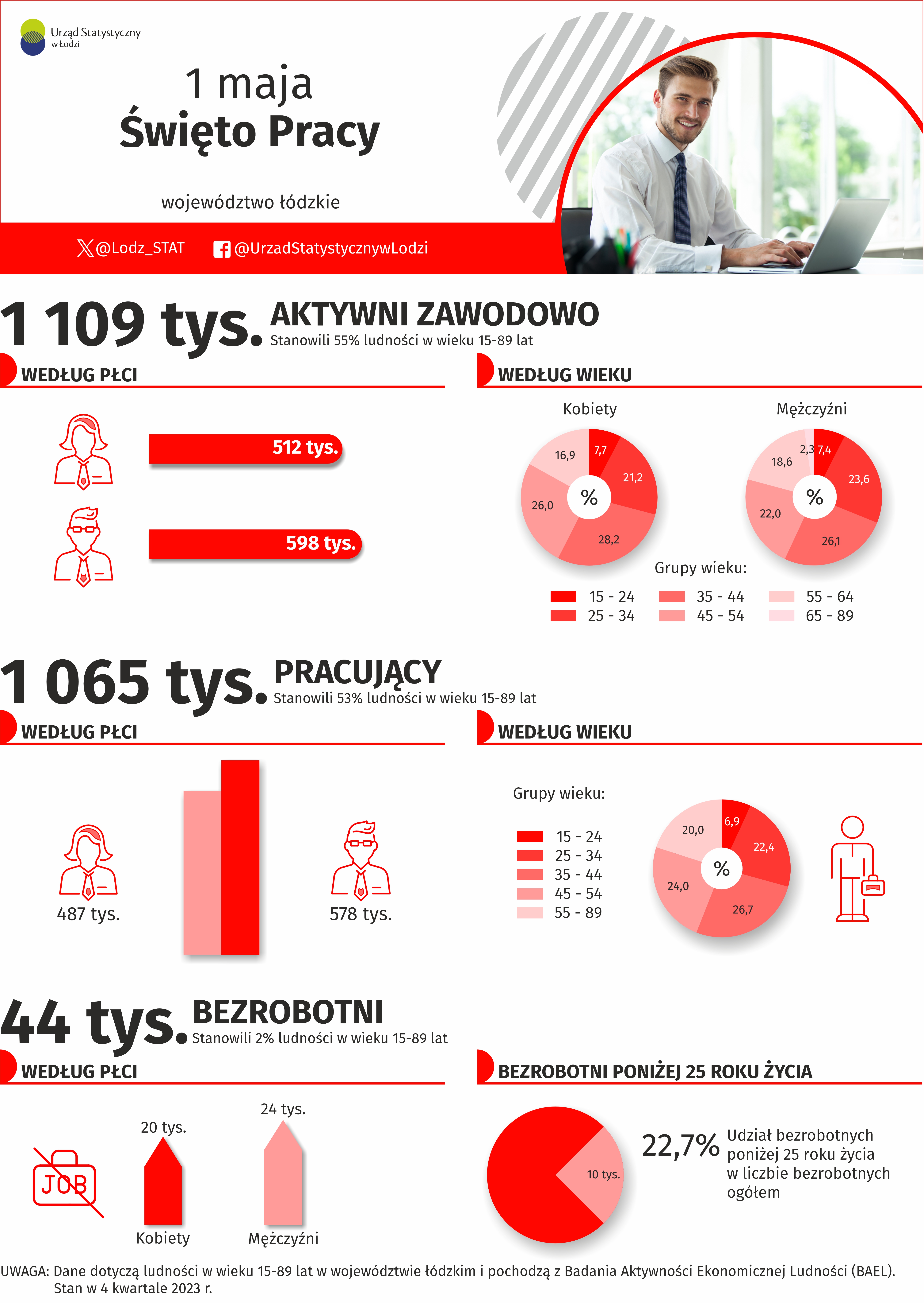Infografika z okazji Swięta pracy przedstawiająca dane za rok 2023 w województwie łódzkim. Dane w pliku excel
