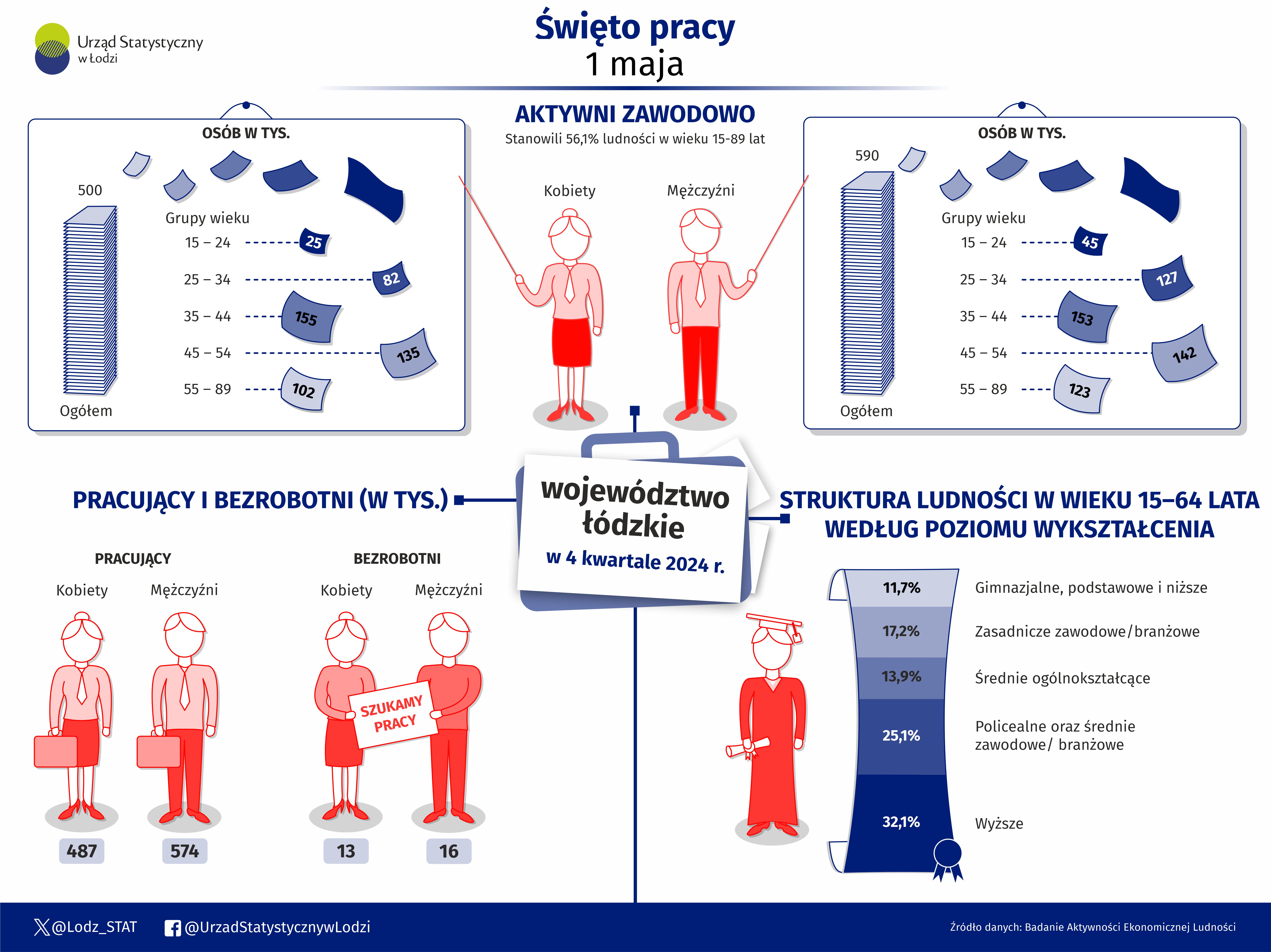Infografika z okazji Swięta pracy przedstawiająca dane za rok 2024 w województwie łódzkim. Dane w pliku excel