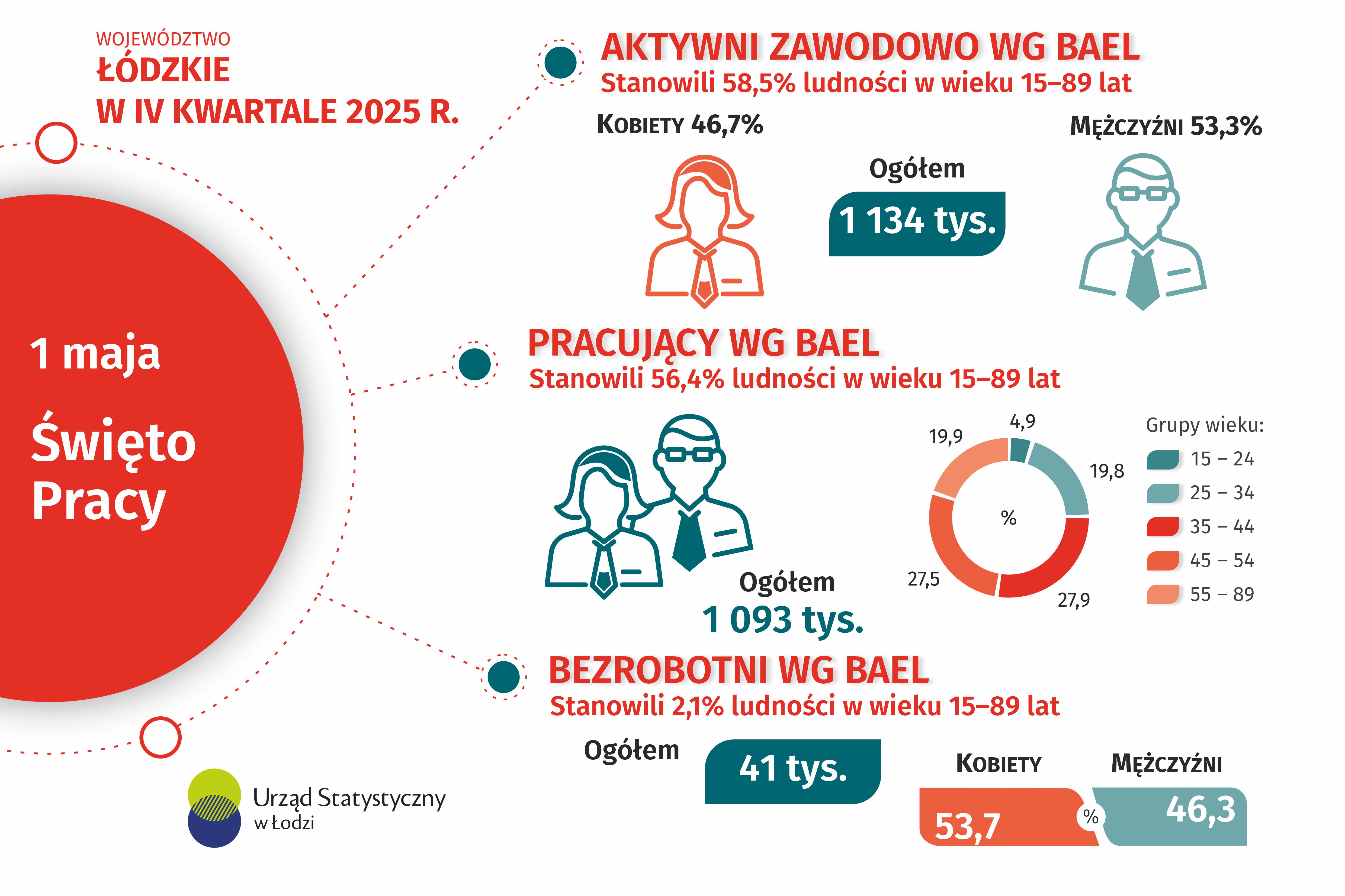 Infografika z okazji Swięta pracy przedstawiająca dane za rok 2025 w województwie łódzkim. Dane w pliku excel