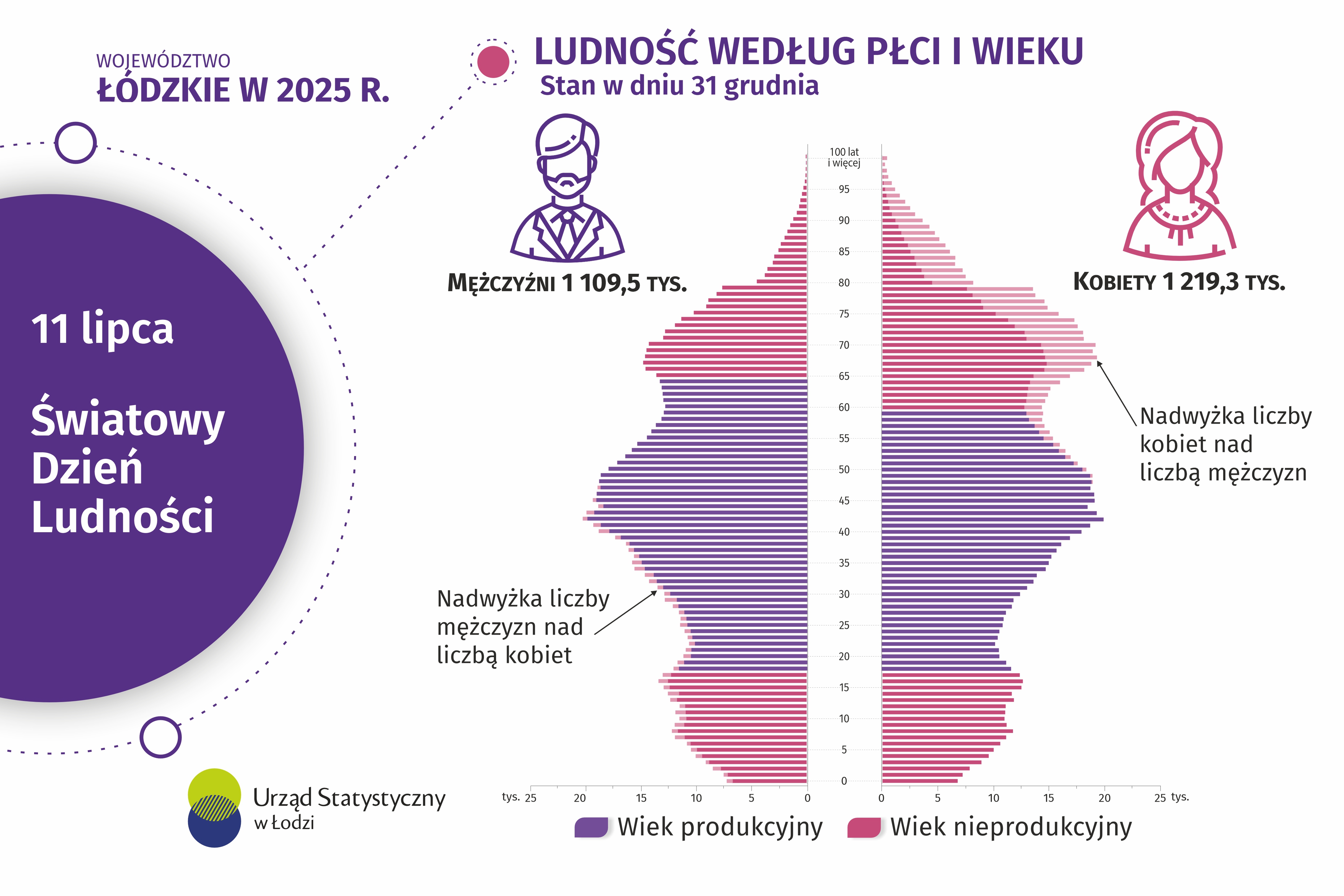 Infografika z okazji Święta Dnia Ludności przedstawiająca dane za rok 2025 w województwie łódzkim.