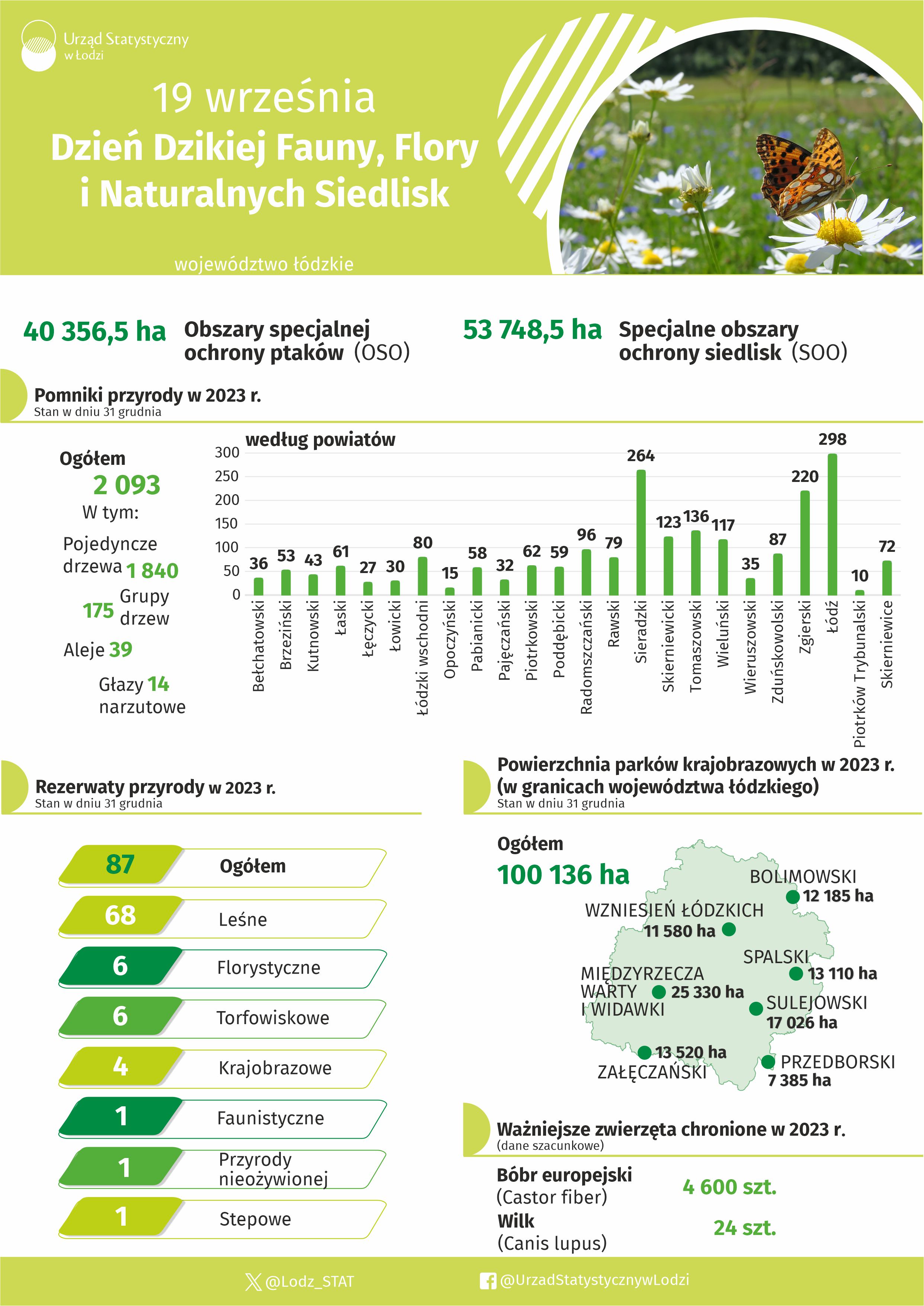 Infografika z okazji Dnia Dzikiej Fauny, Flory i Naturalnych Siedlisk przedstawiająca dane za rok 2023 w województwie łódzkim