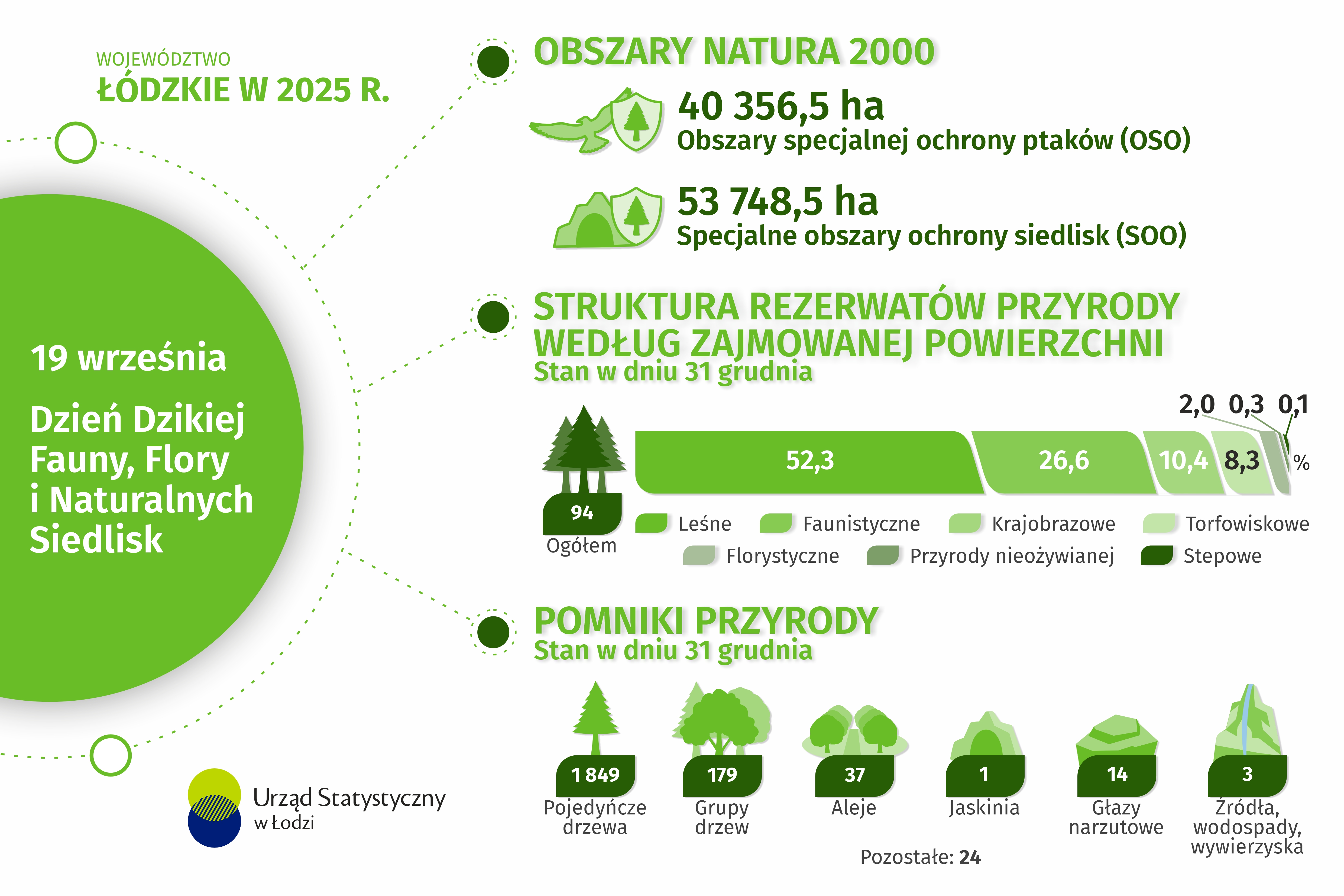 Infografika z okazji Dnia Dzikiej Fauny, Flory i Naturalnych Siedlisk przedstawiająca dane za rok 2024 w województwie łódzkim. Dane w pliku excel