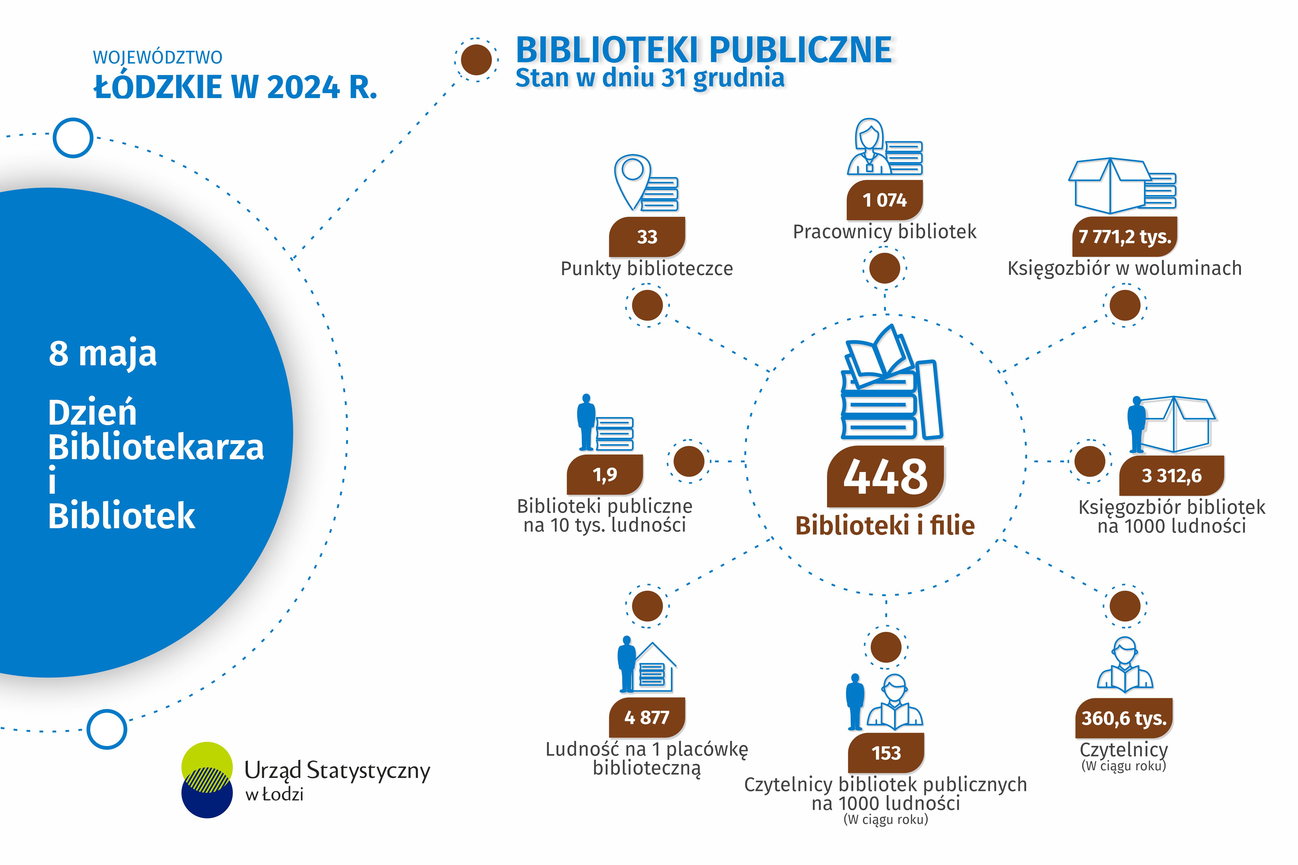Infografika 2026 8 maja  z okazji Dnia Bibliotekarza i Bibliotek