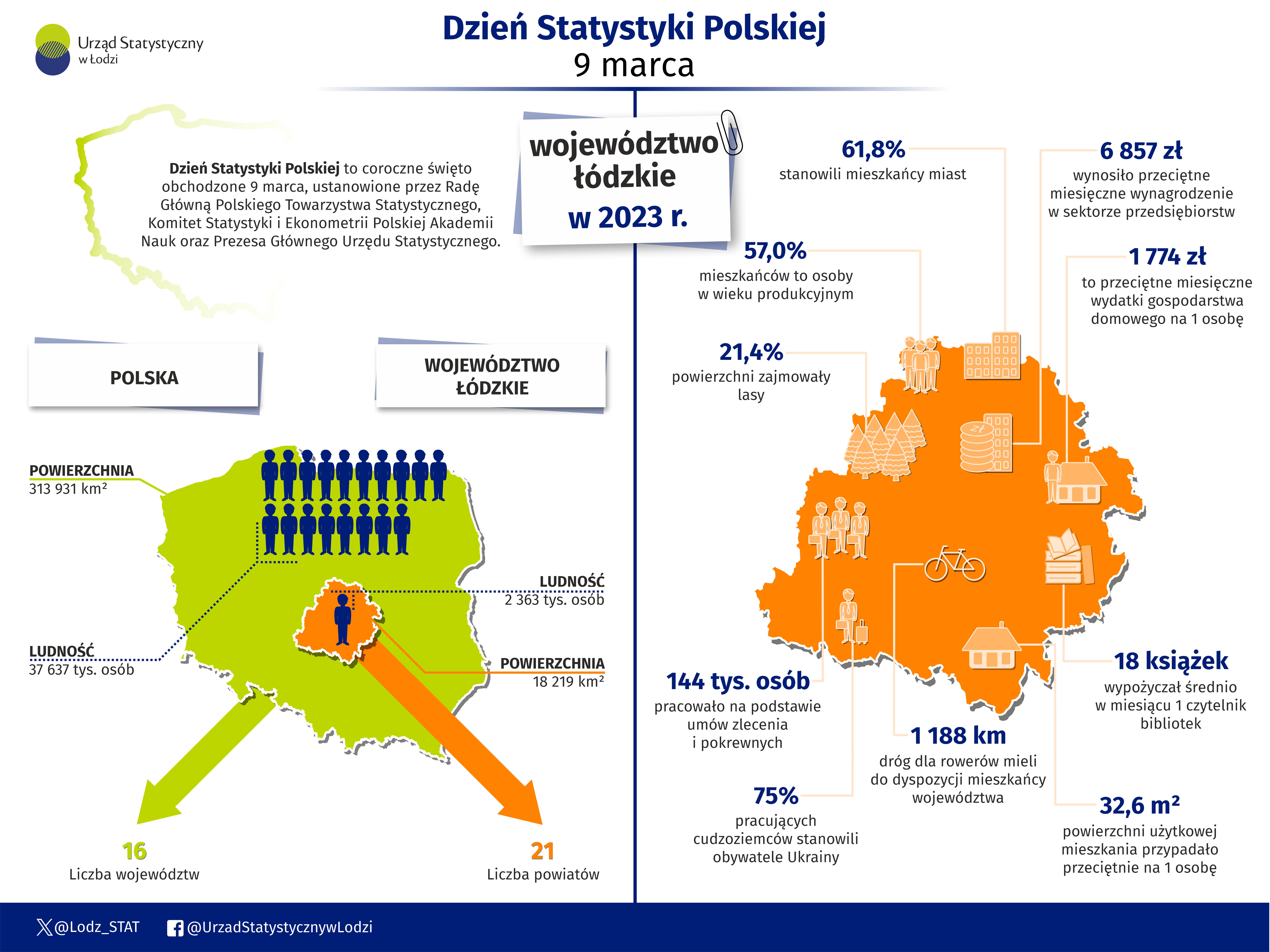 Infografika z okazji Dnia Statystyki Polskiej przedstawiająca dane za rok 2023 w województwie łódzkim.