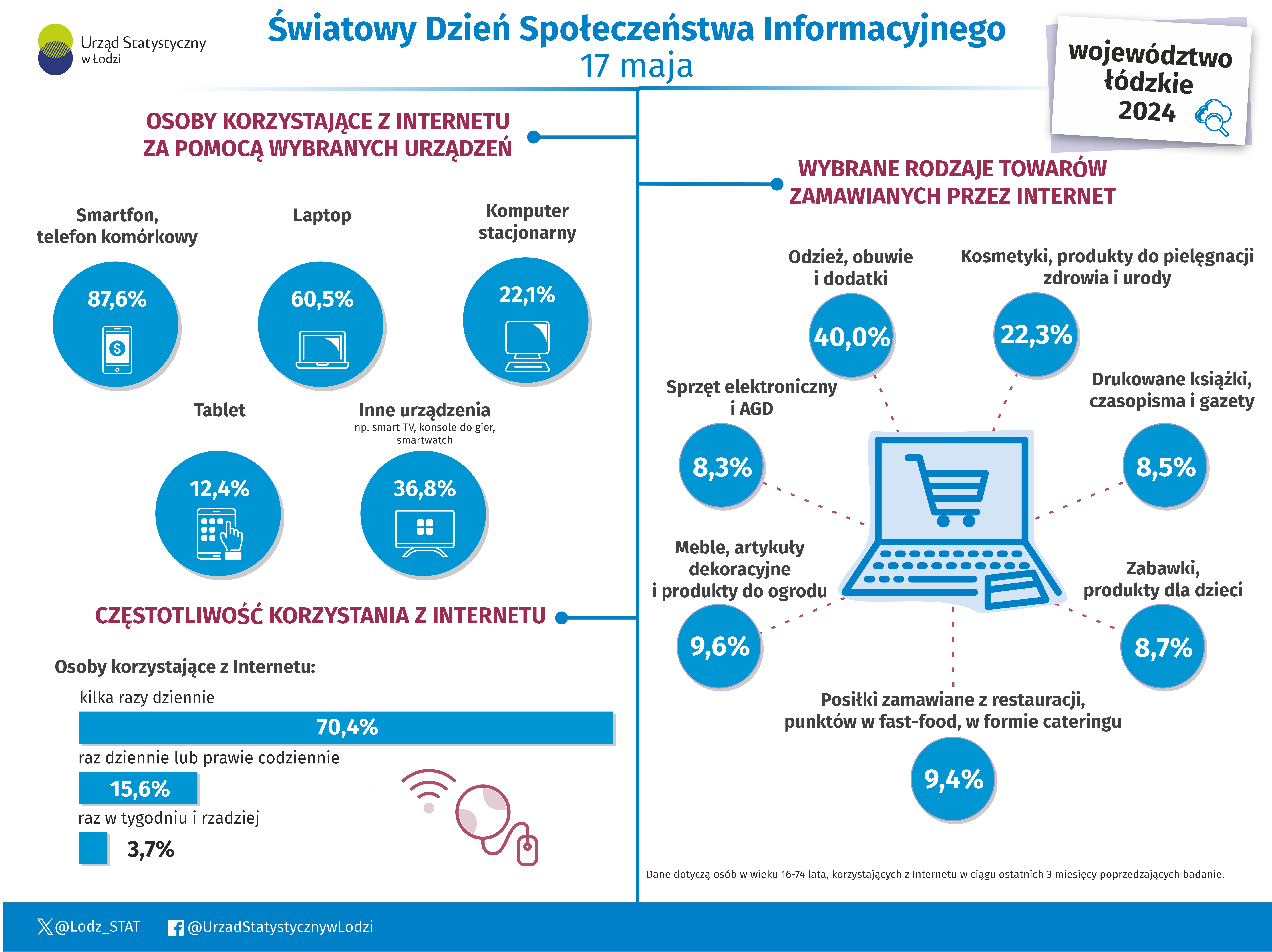 Infografika z okazji Światowego Dnia Społeczeństwa Informacyjnego przedstawiająca dane za 2024 rok