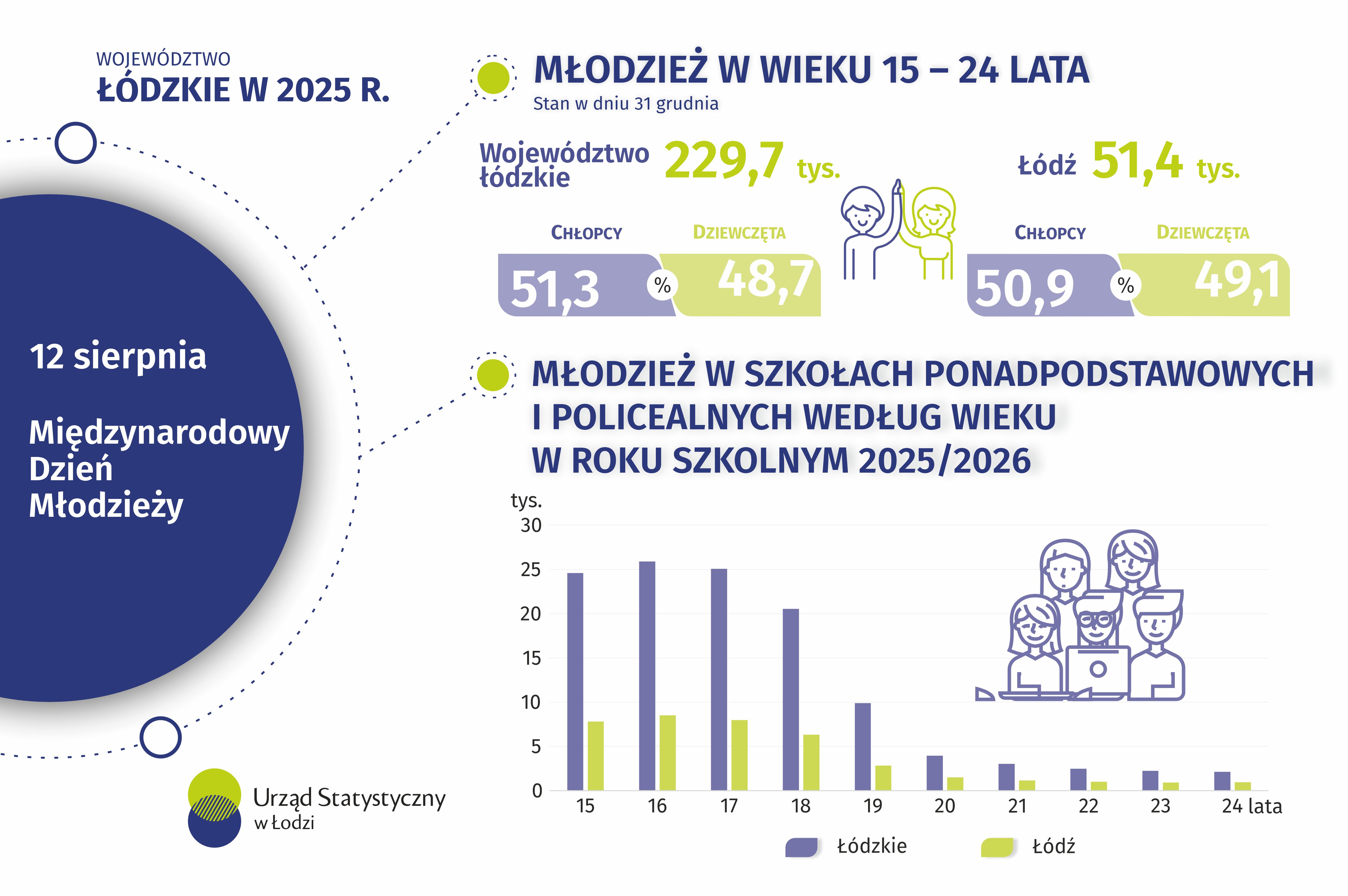 Dane o młodzieży w wieku 15-24 lata w województwie łódzkim w 2025 r. Dane w pliku excel