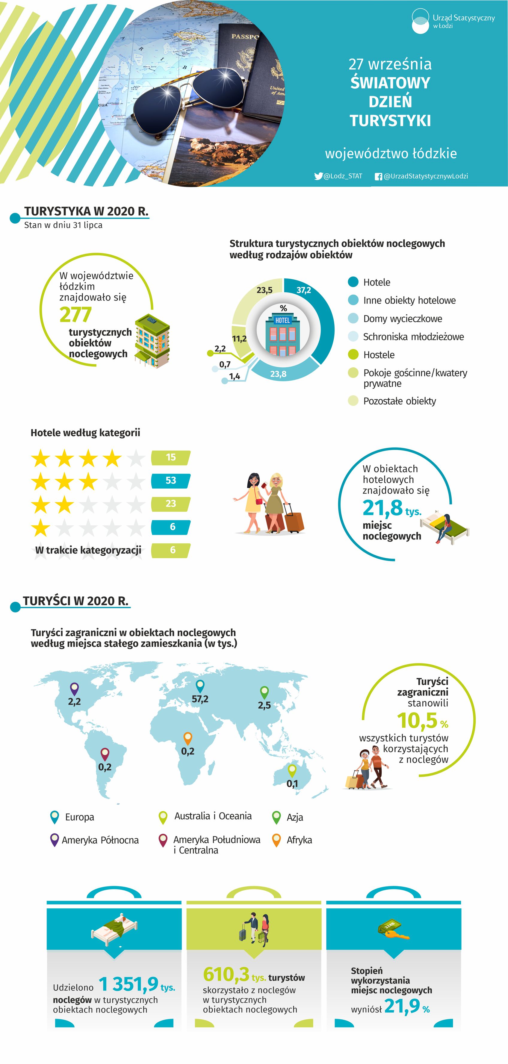 Infografika 2021 - 27 WRZEŚNIA - Światowy Dzień Turystyki