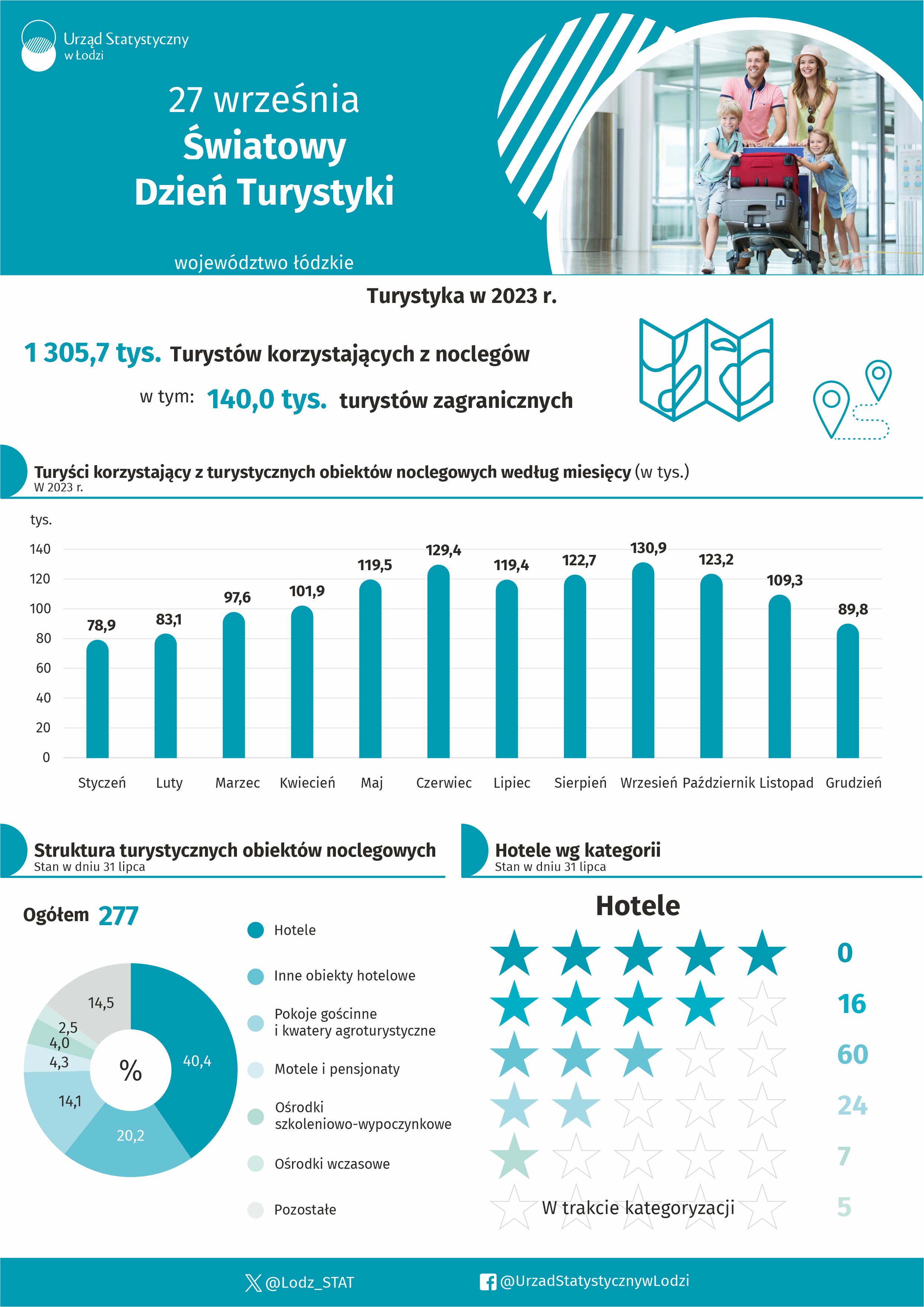 Infografika 2024 z okazji Światowego Dnia Turystyki. Zamieszczone dane znajdują się w pliku excel