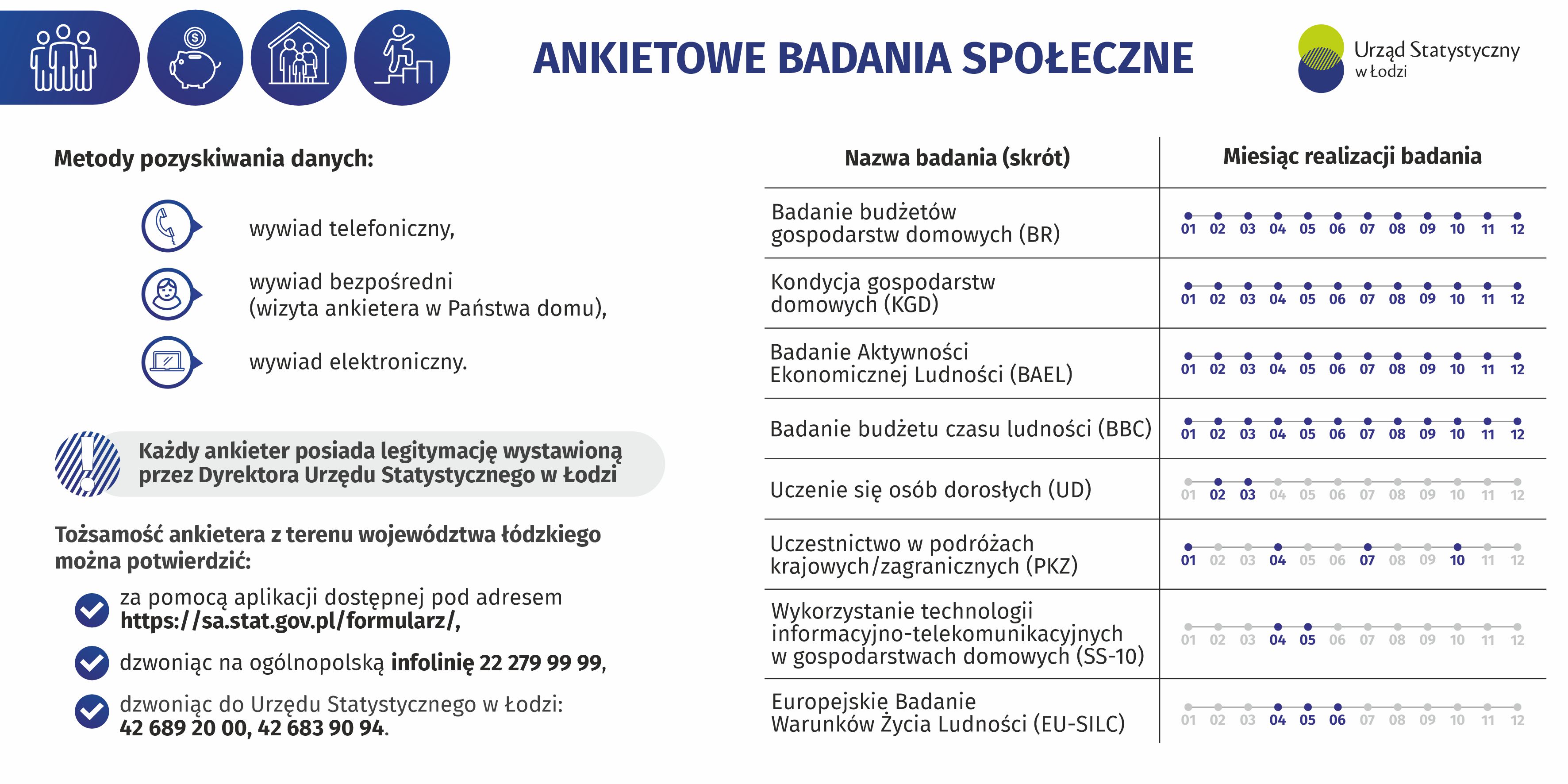 Grafika przedstawia informacje o ankietowych badaniach społecznych i miesiącach realizacji poszczególnych badań, metodach pozyskiwania danych oraz możliwościach potwierdzenia tożsamości ankietera wraz z numerami telefonów i adresem strony internetowej