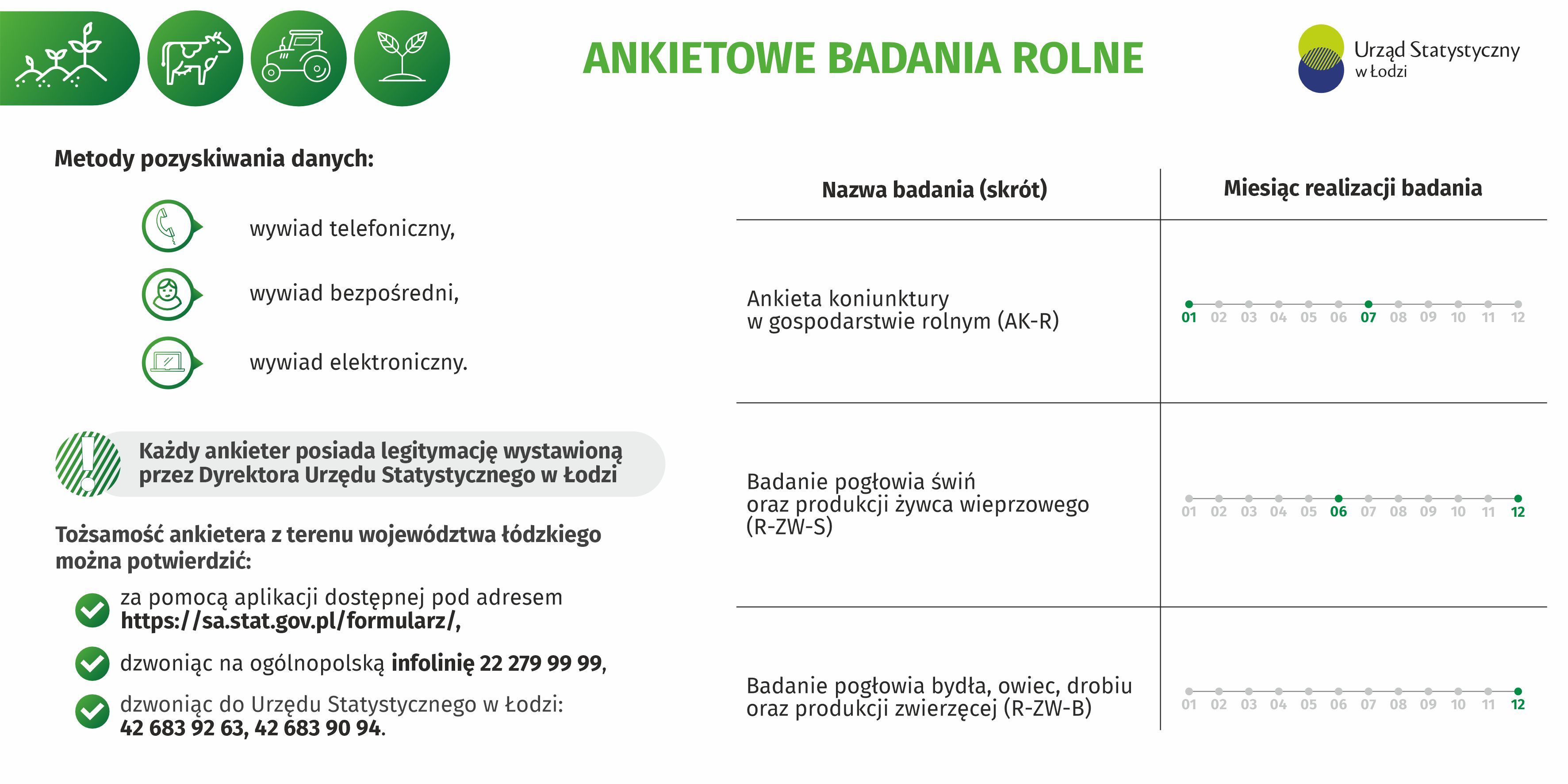 Grafika przedstawia informacje o ankietowych badaniach rolnych i miesiącach realizacji poszczególnych badań, metodach pozyskiwania danych oraz możliwościach potwierdzenia tożsamości ankietera wraz z numerami telefonów i adresem strony internetowej
