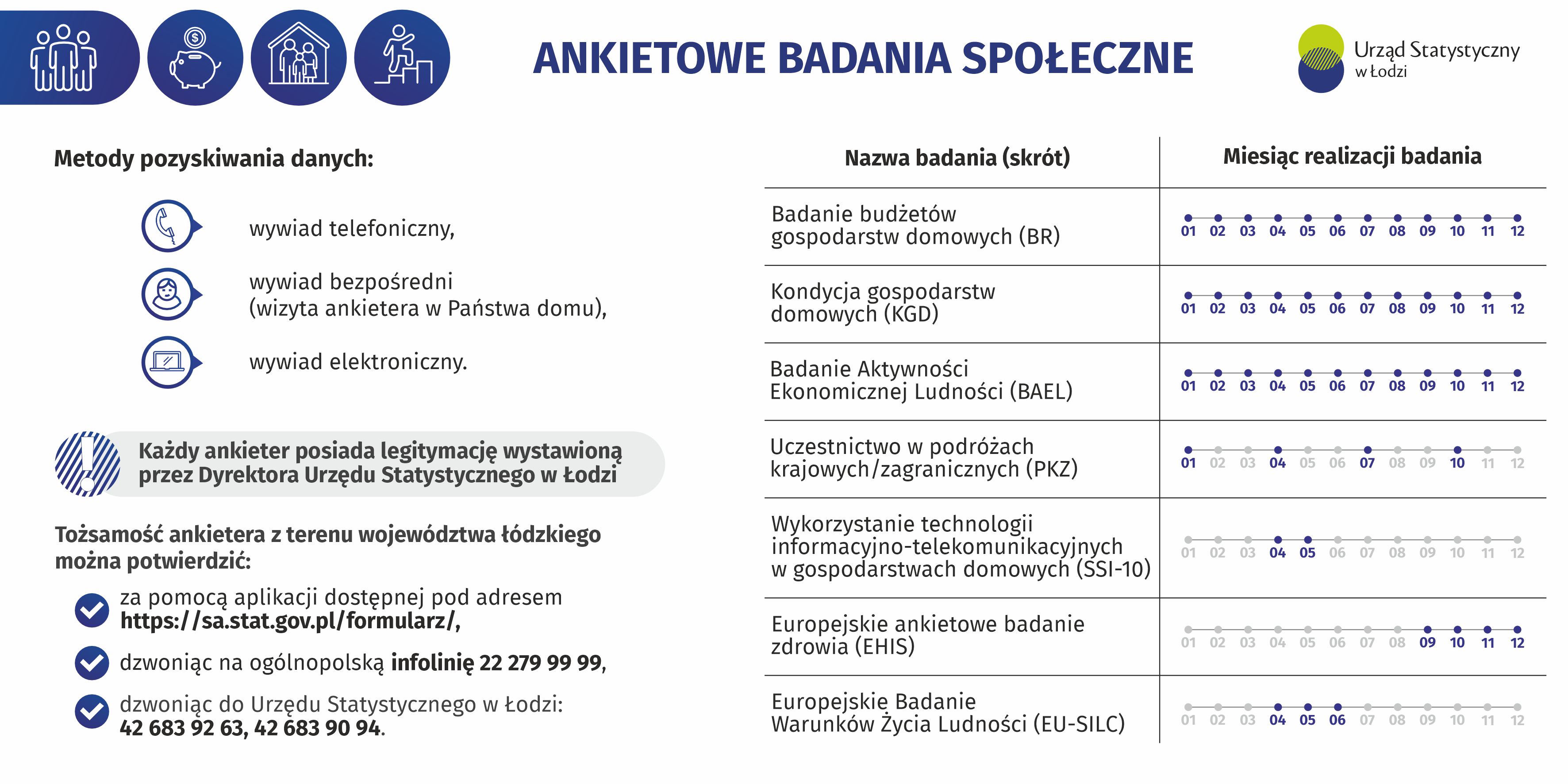 Grafika przedstawia informacje o ankietowych badaniach społecznych i miesiącach realizacji poszczególnych badań, metodach pozyskiwania danych oraz możliwościach potwierdzenia tożsamości ankietera wraz z numerami telefonów i adresem strony internetowej
